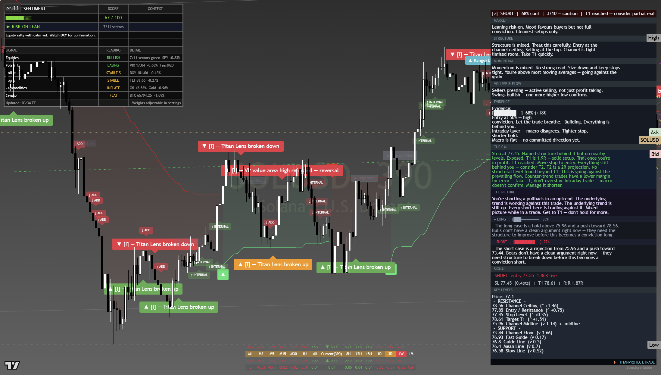 Solana (SOL) framework chart, 22 July 2026
