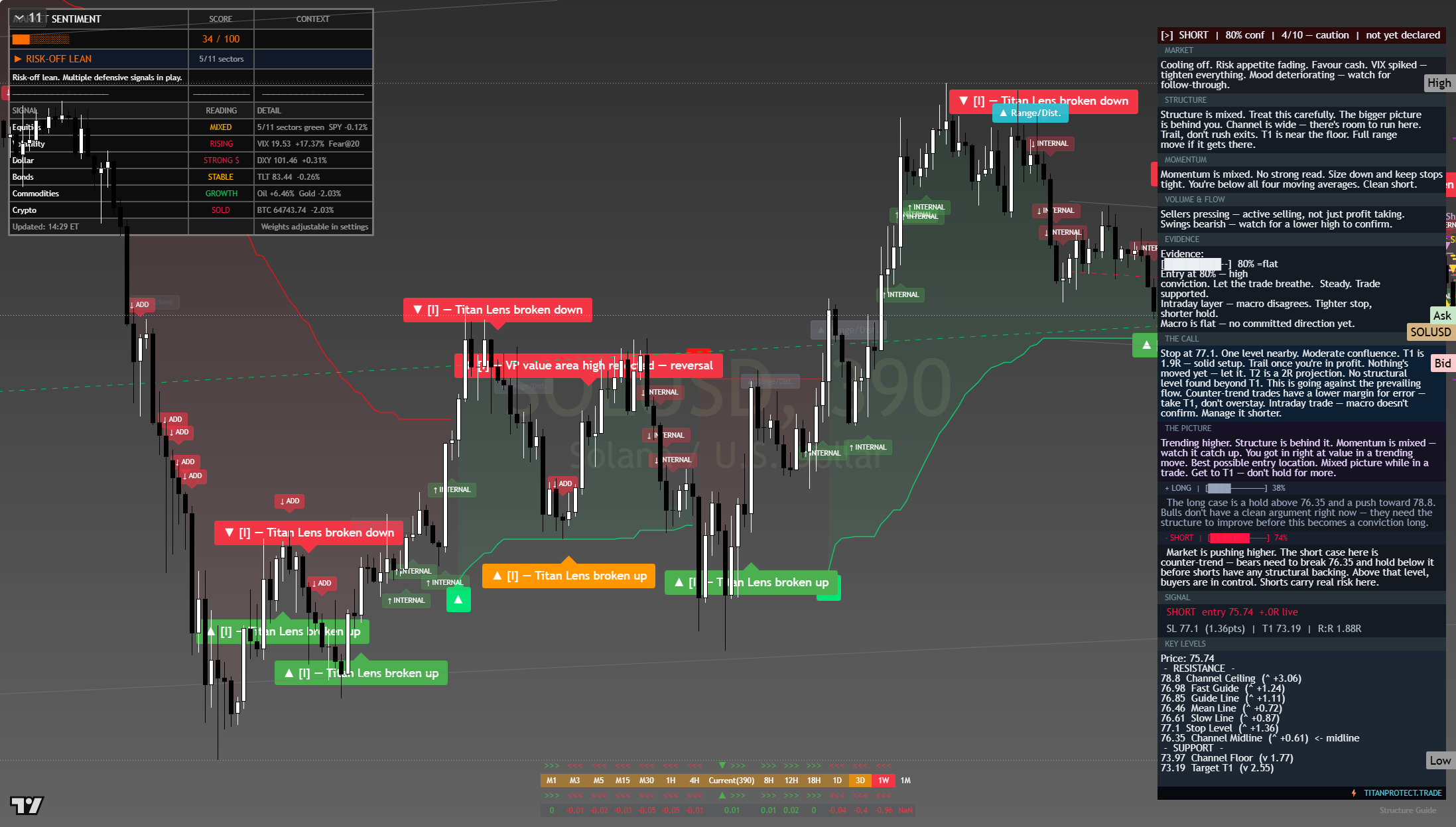 Solana (SOL) framework chart, 23 July 2026