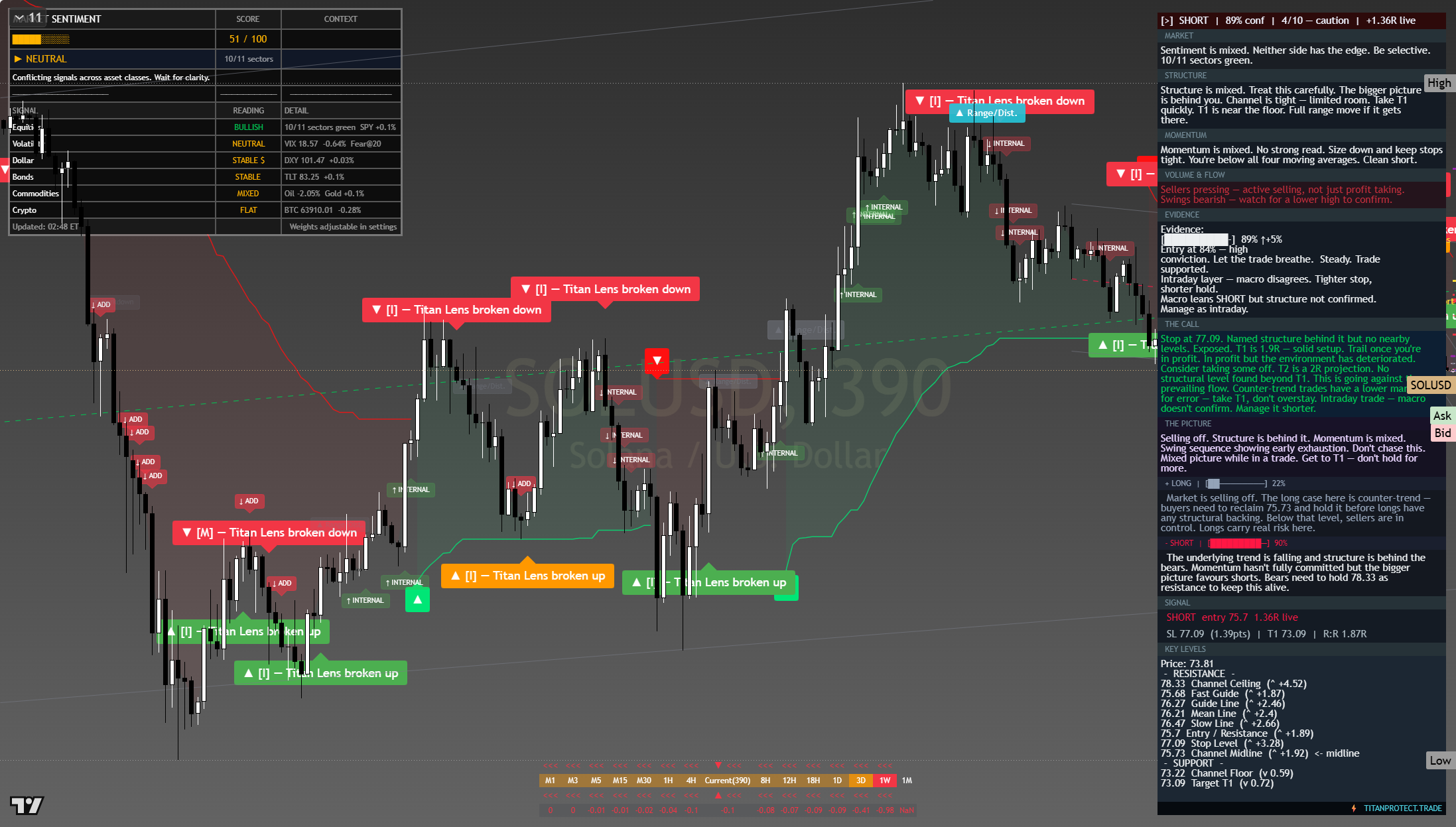 Solana (SOL) framework chart, 25 July 2026