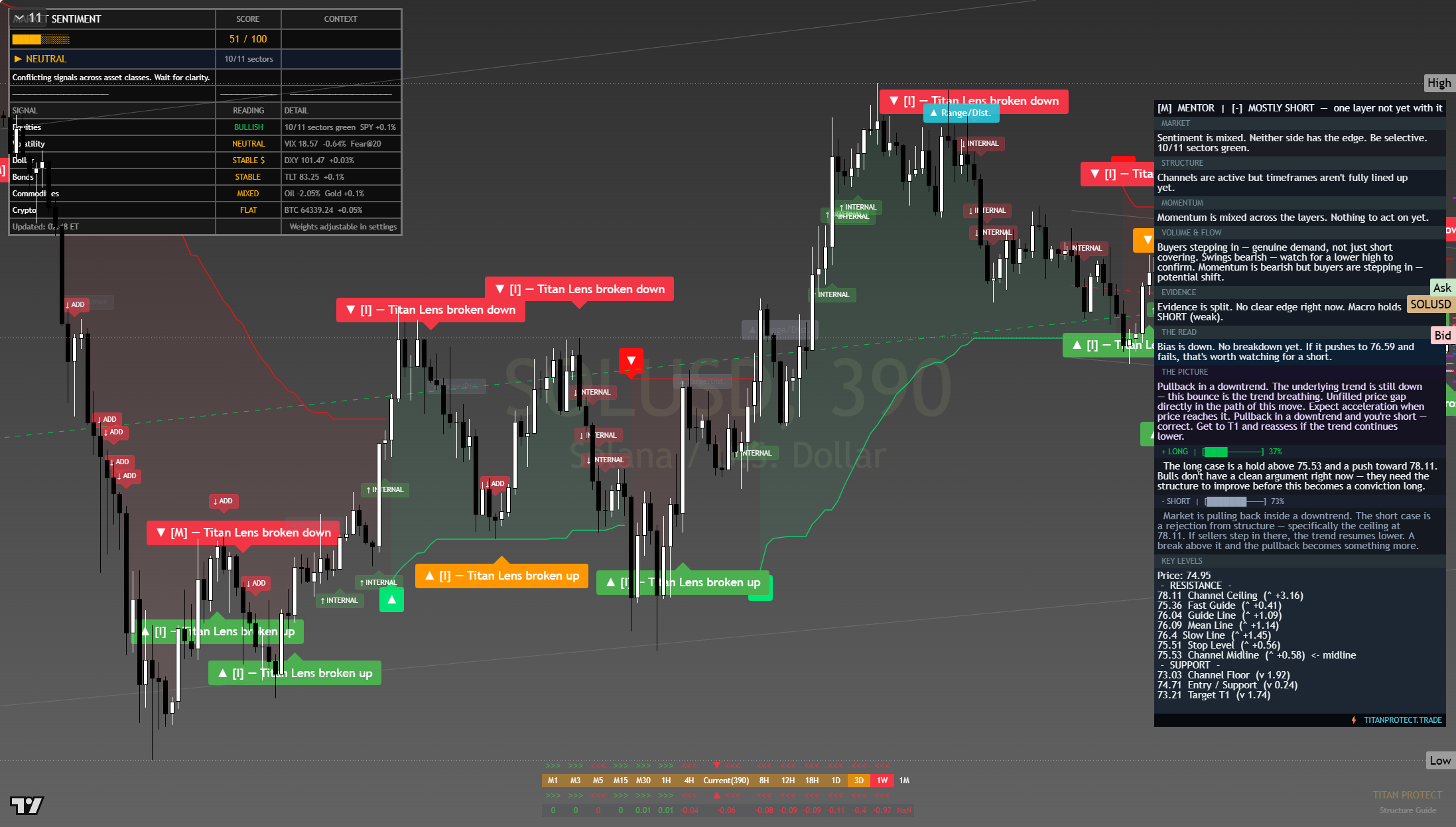 Solana (SOL) framework chart, 26 July 2026