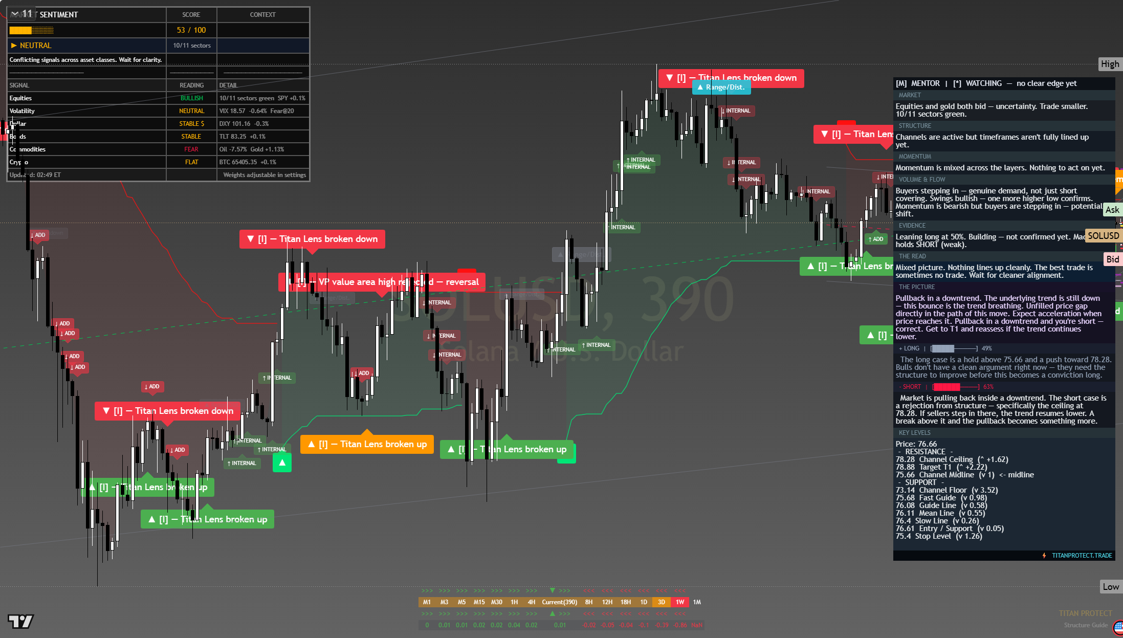 Solana (SOL) framework chart, 27 July 2026