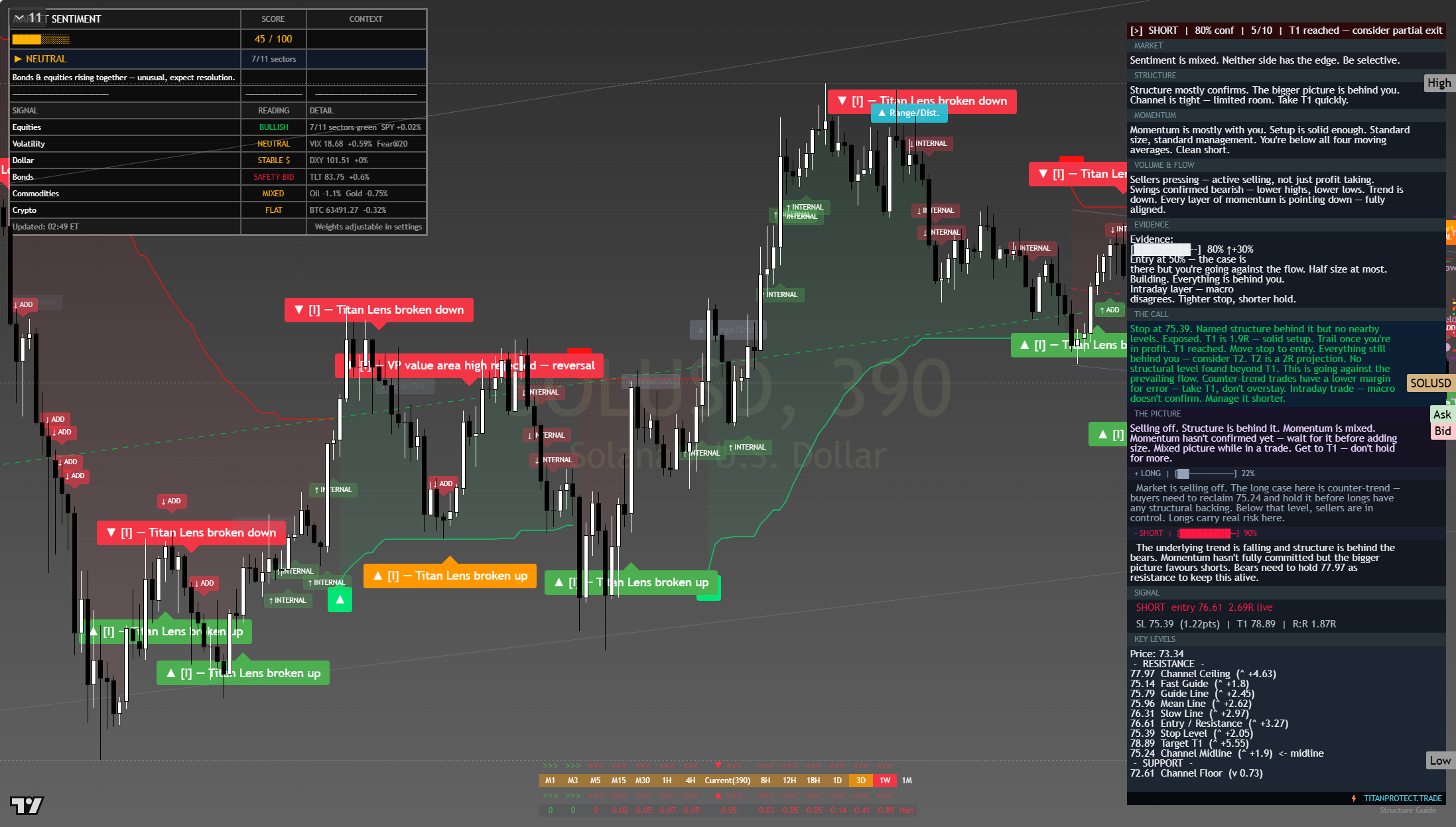 Solana (SOL) framework chart, 28 July 2026