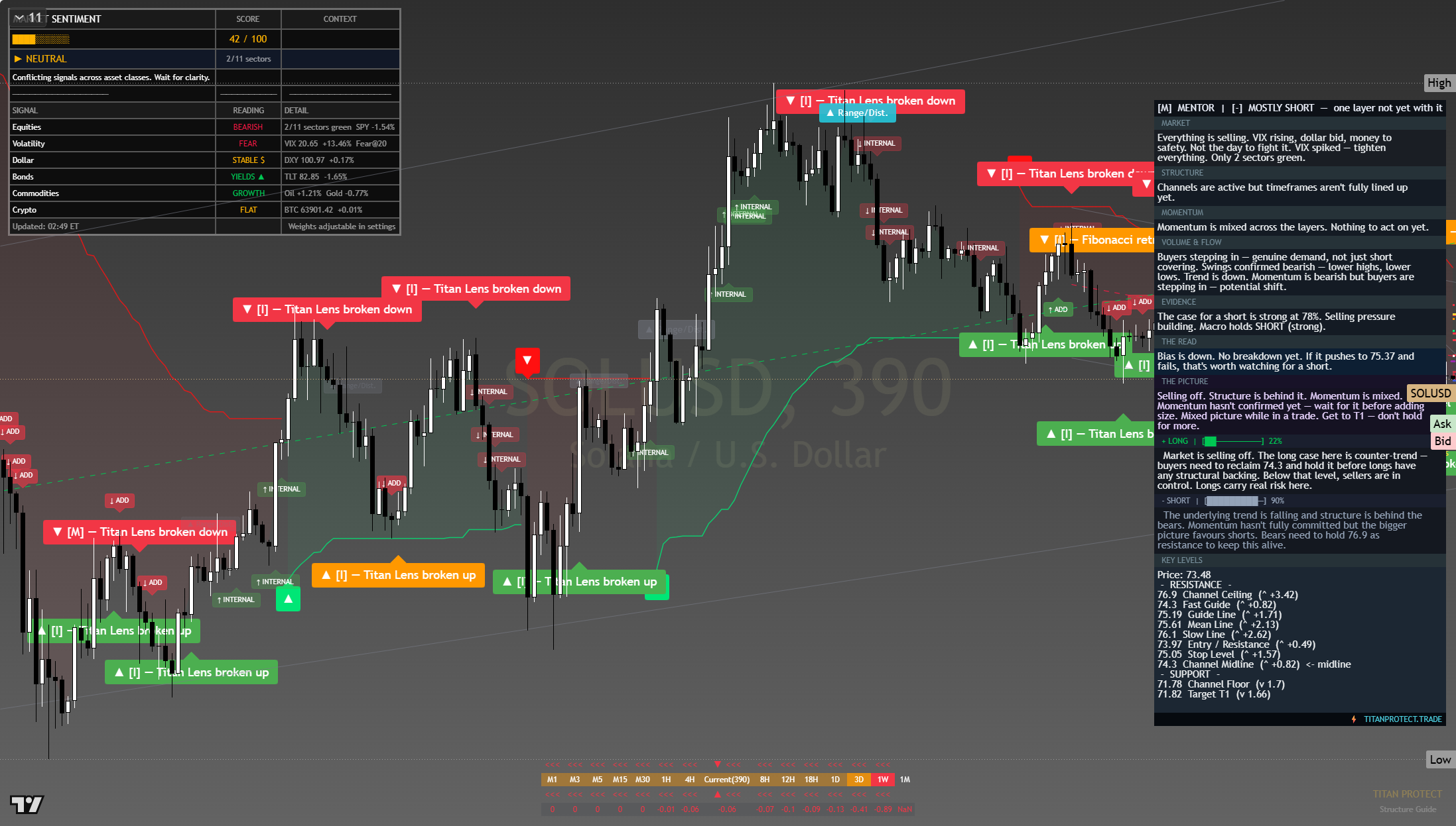 Solana (SOL) framework chart, 30 July 2026