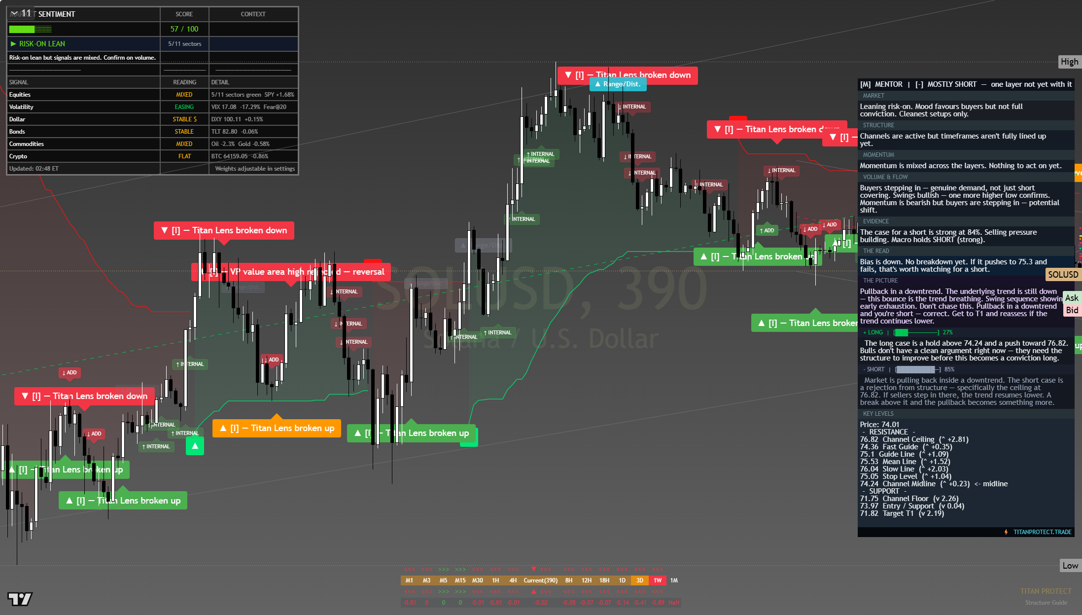 Solana (SOL) framework chart, 31 July 2026