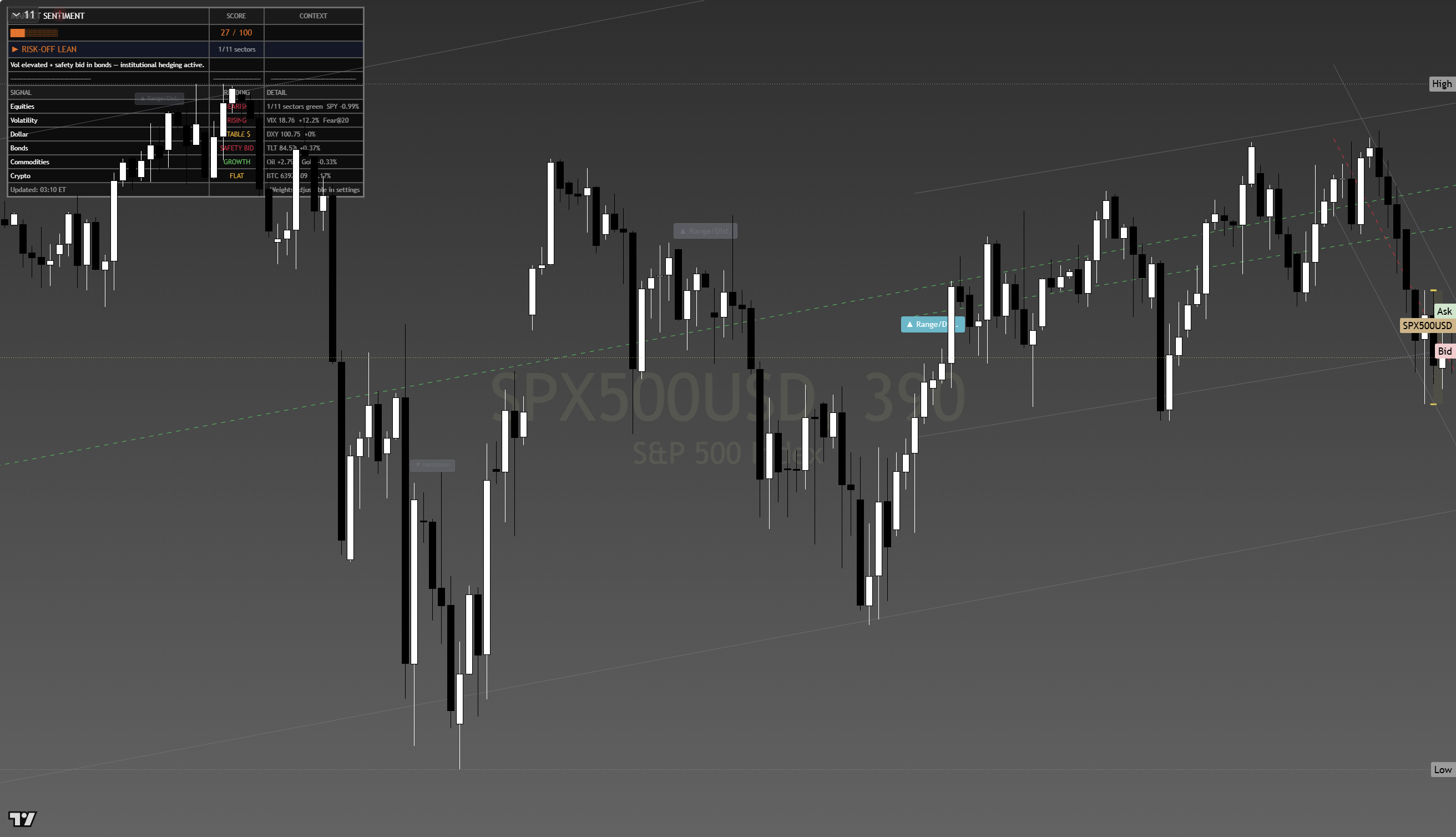 S&P 500 (SPX) framework chart, 20 July 2026