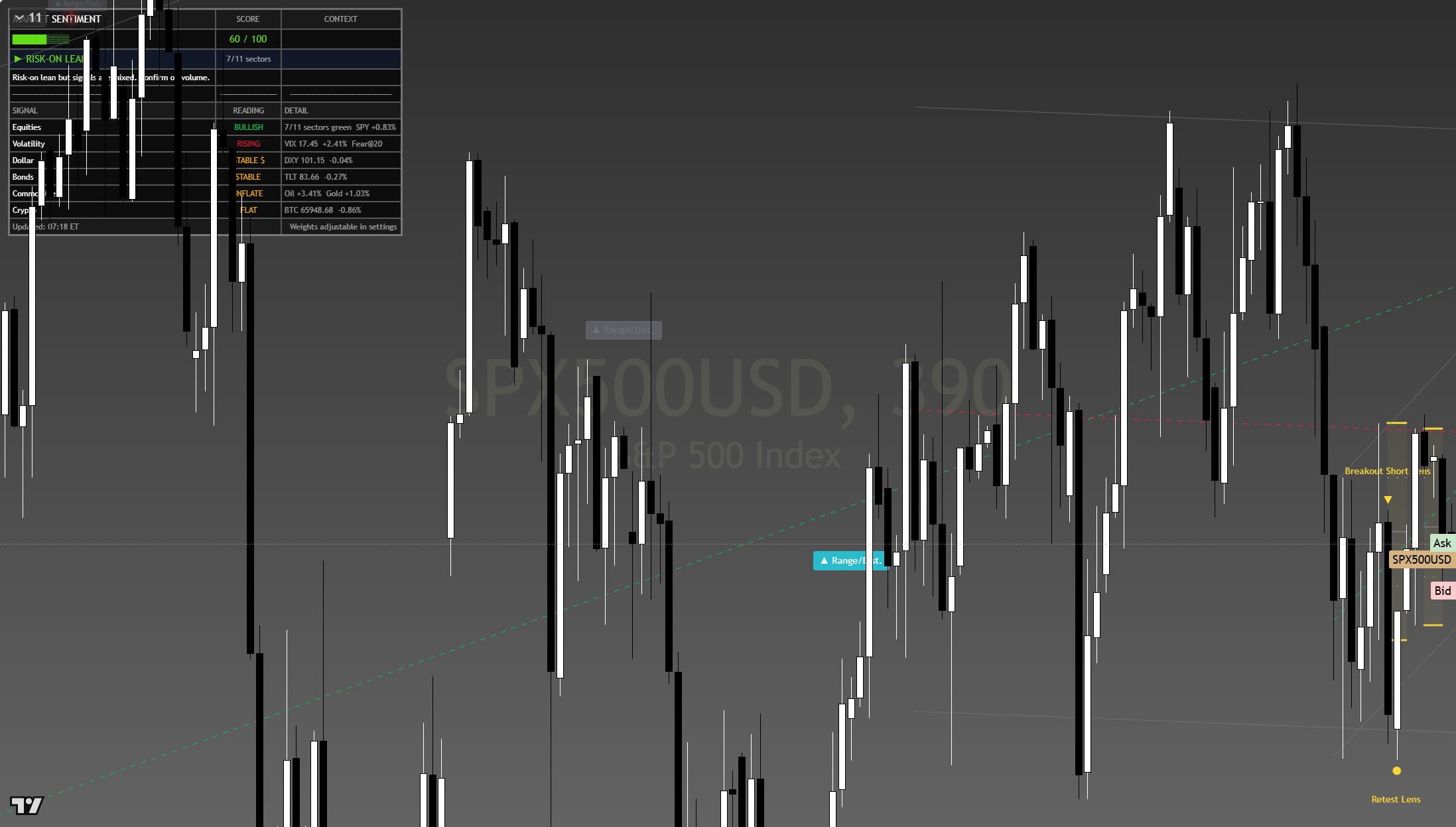 S&P 500 (SPX) framework chart, 22 July 2026