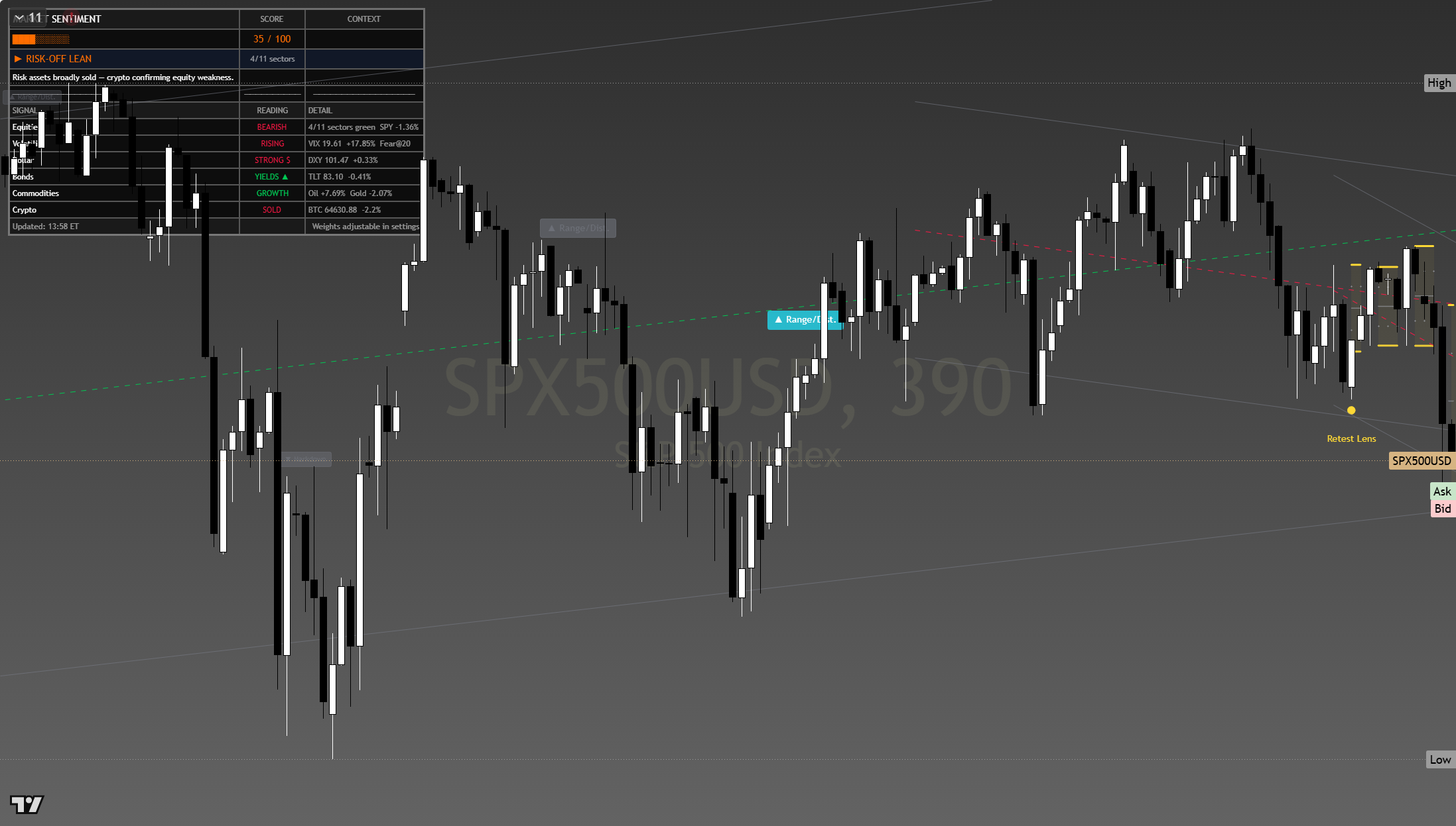 S&P 500 (SPX) framework chart, 23 July 2026