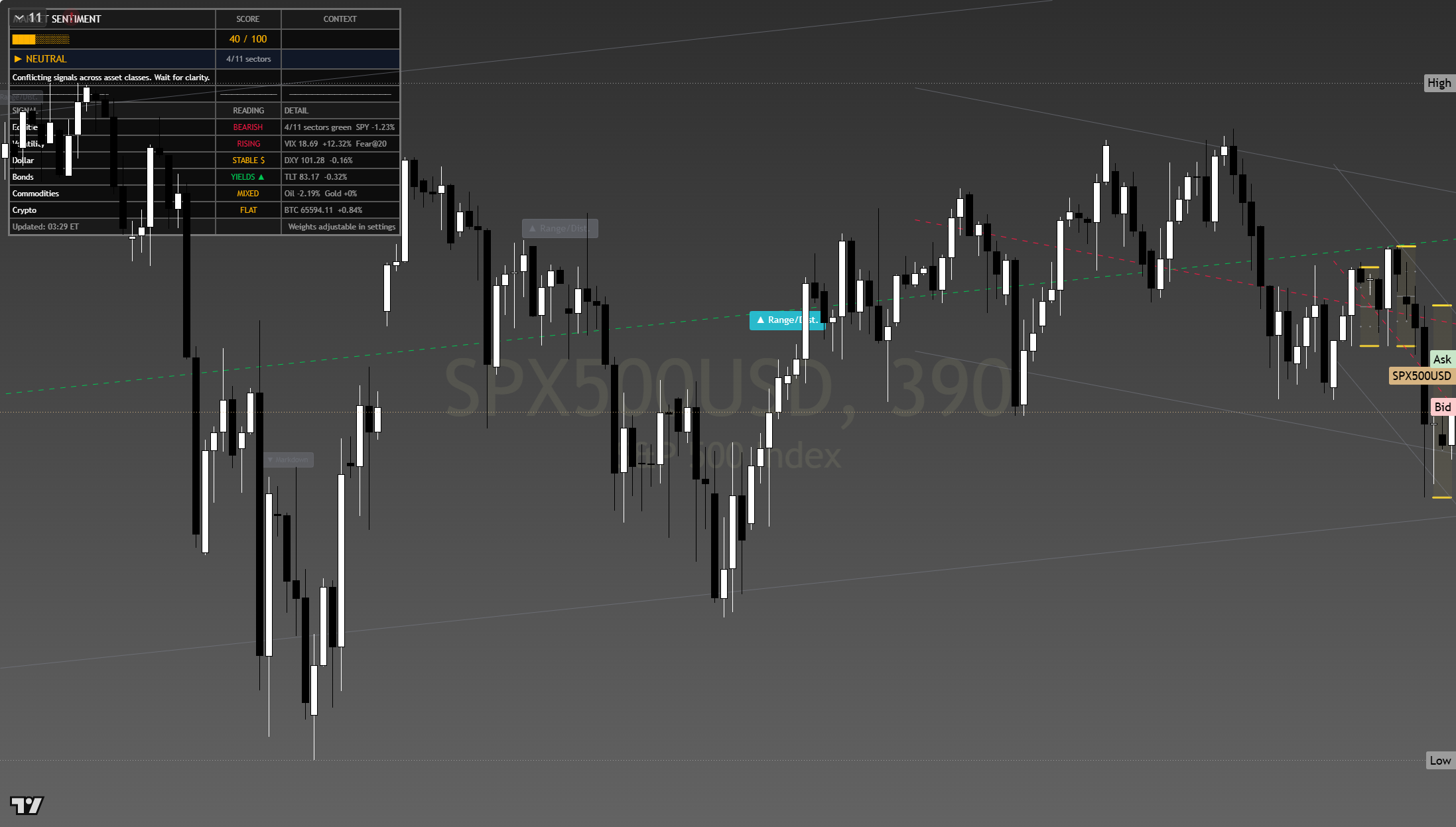 S&P 500 (SPX) framework chart, 24 July 2026