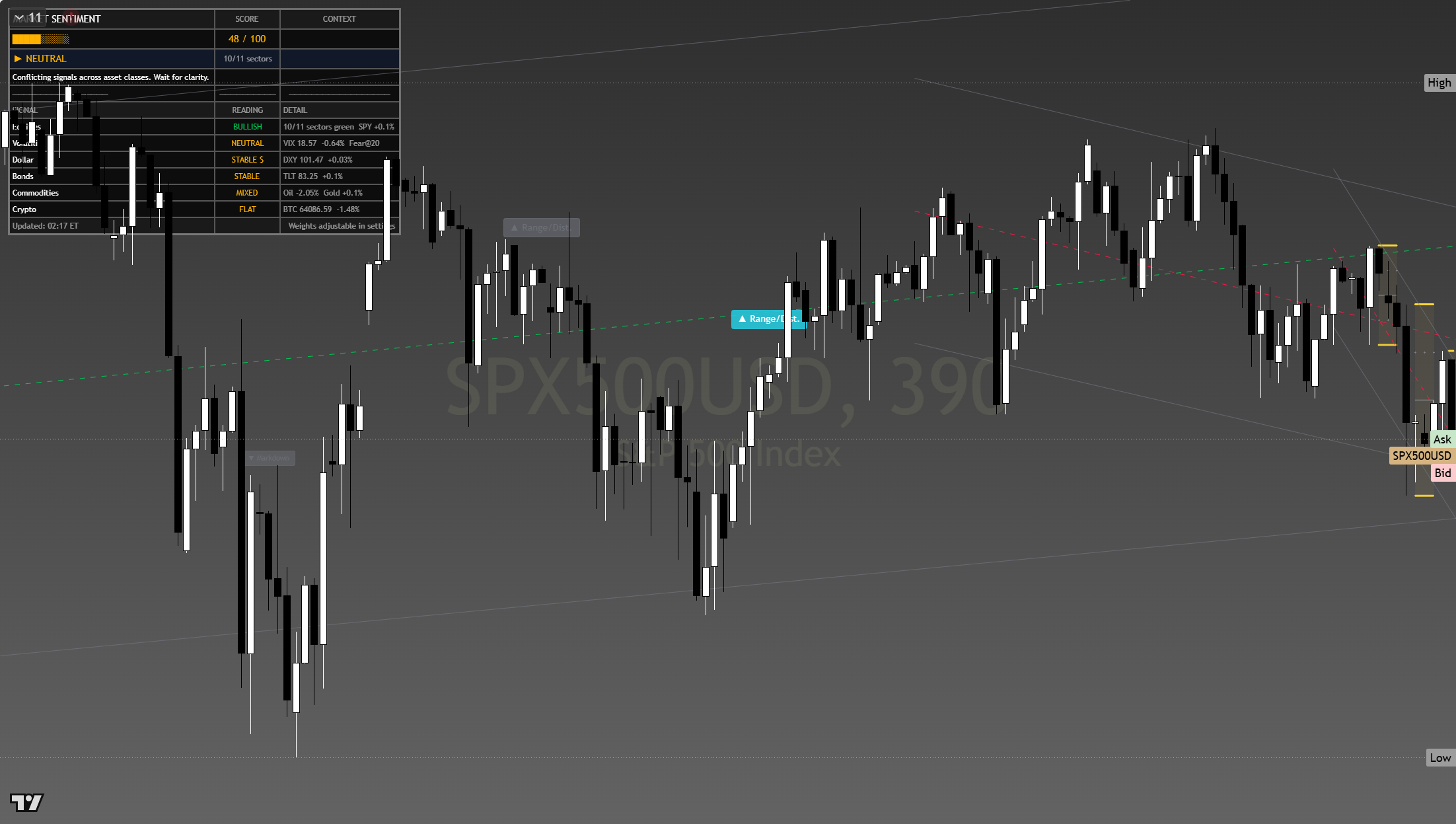 S&P 500 (SPX) framework chart, 25 July 2026