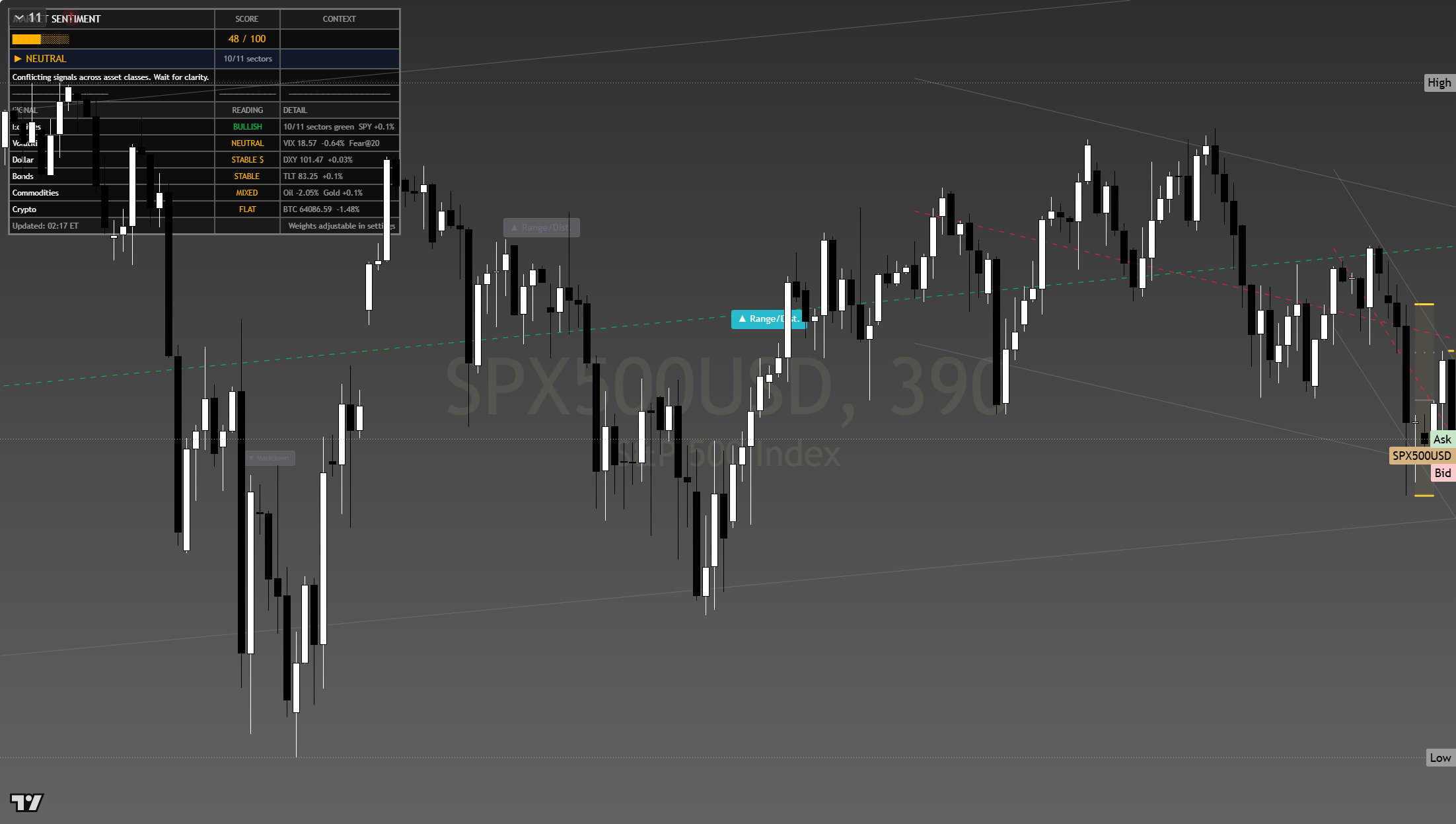 S&P 500 (SPX) framework chart, 26 July 2026