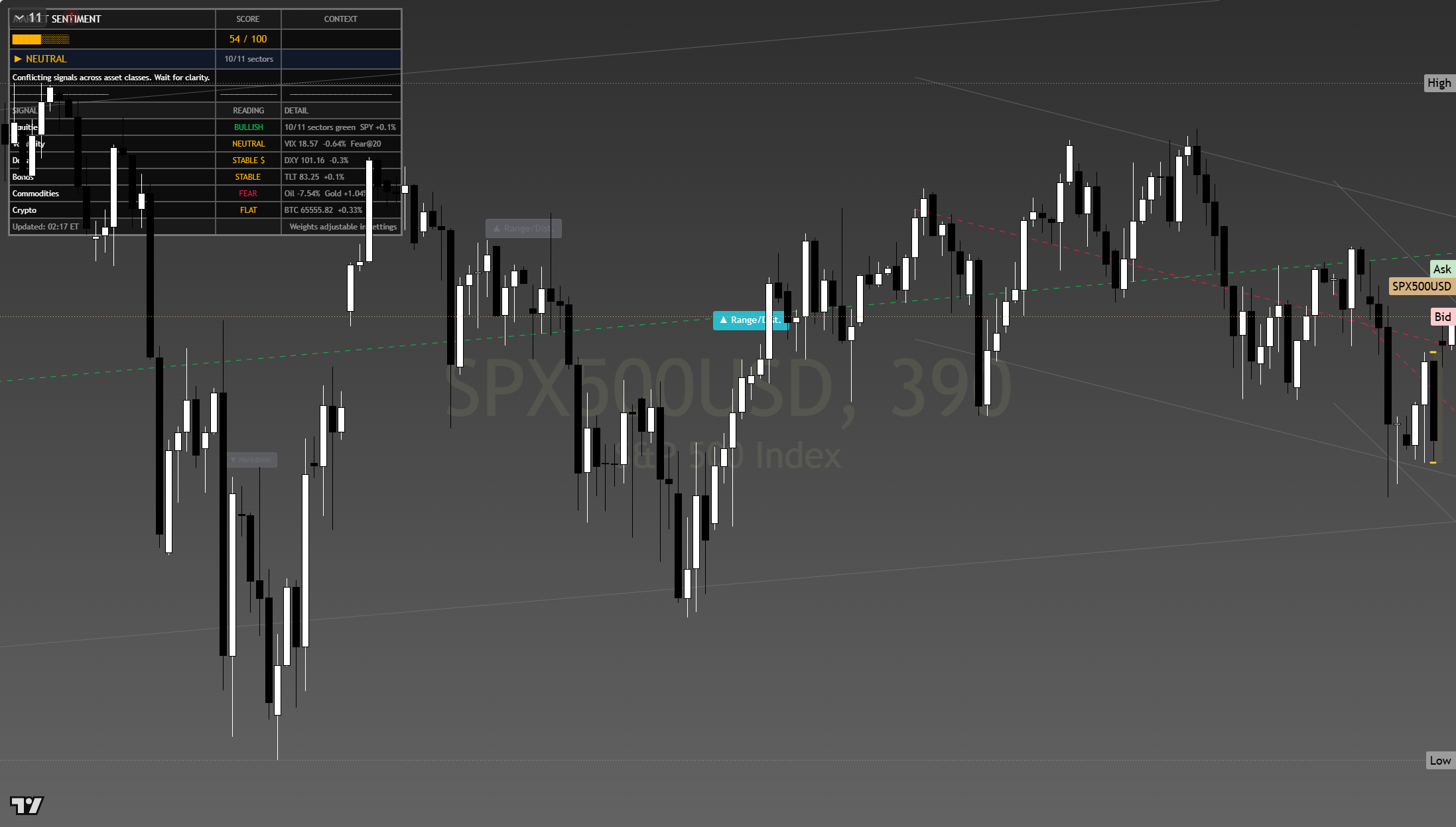 S&P 500 (SPX) framework chart, 27 July 2026