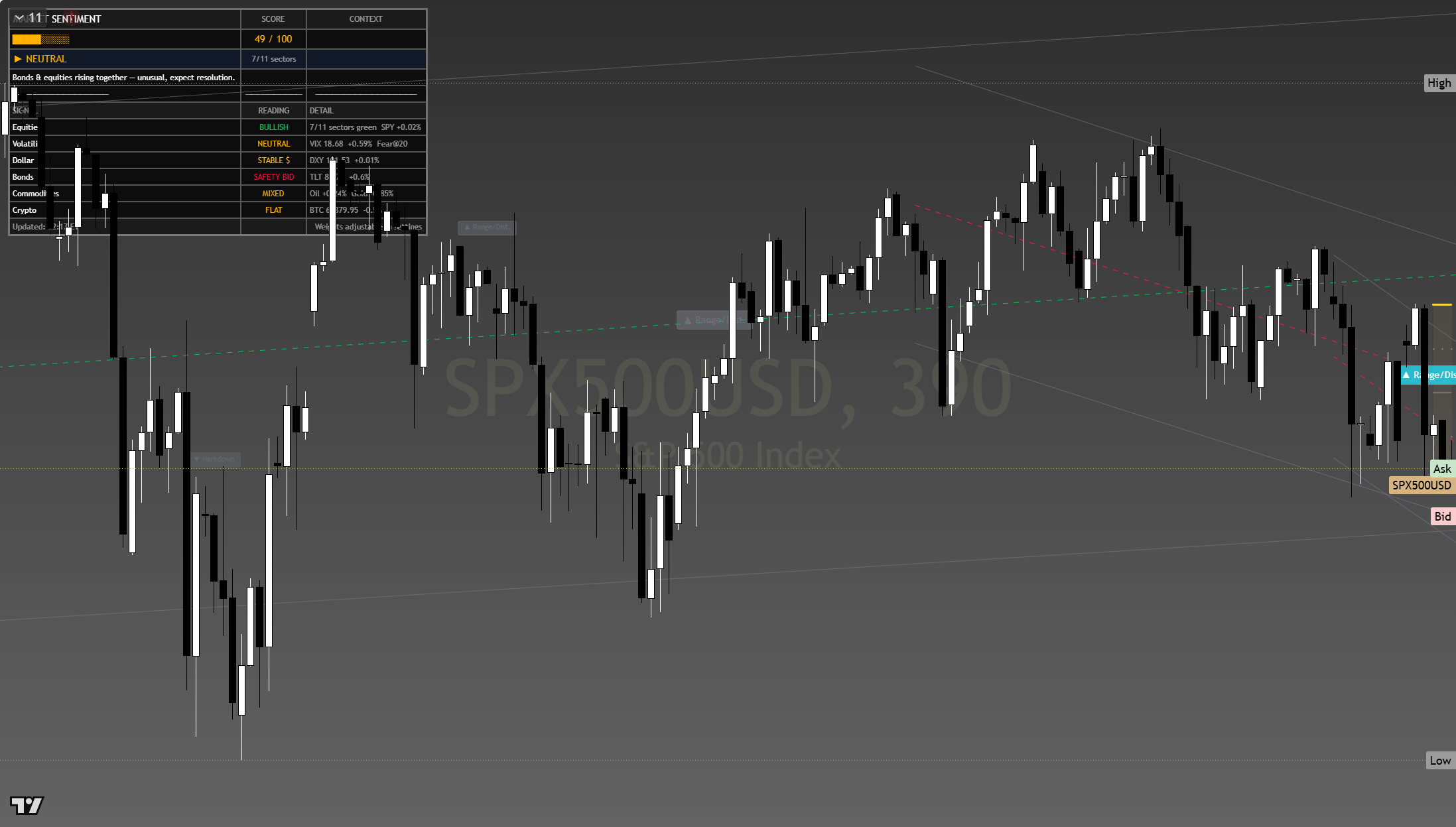 S&P 500 (SPX) framework chart, 28 July 2026