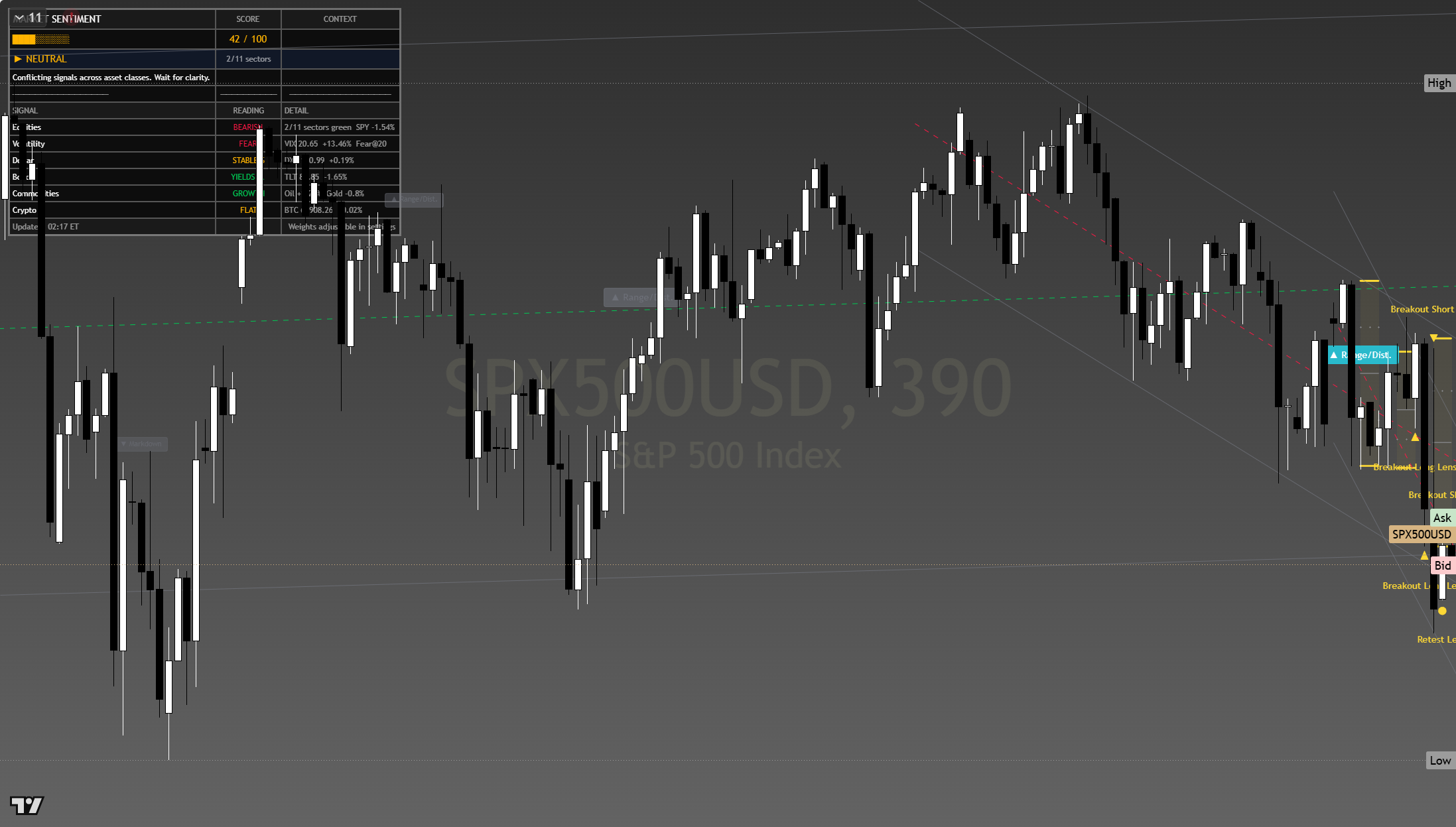 S&P 500 (SPX) framework chart, 30 July 2026