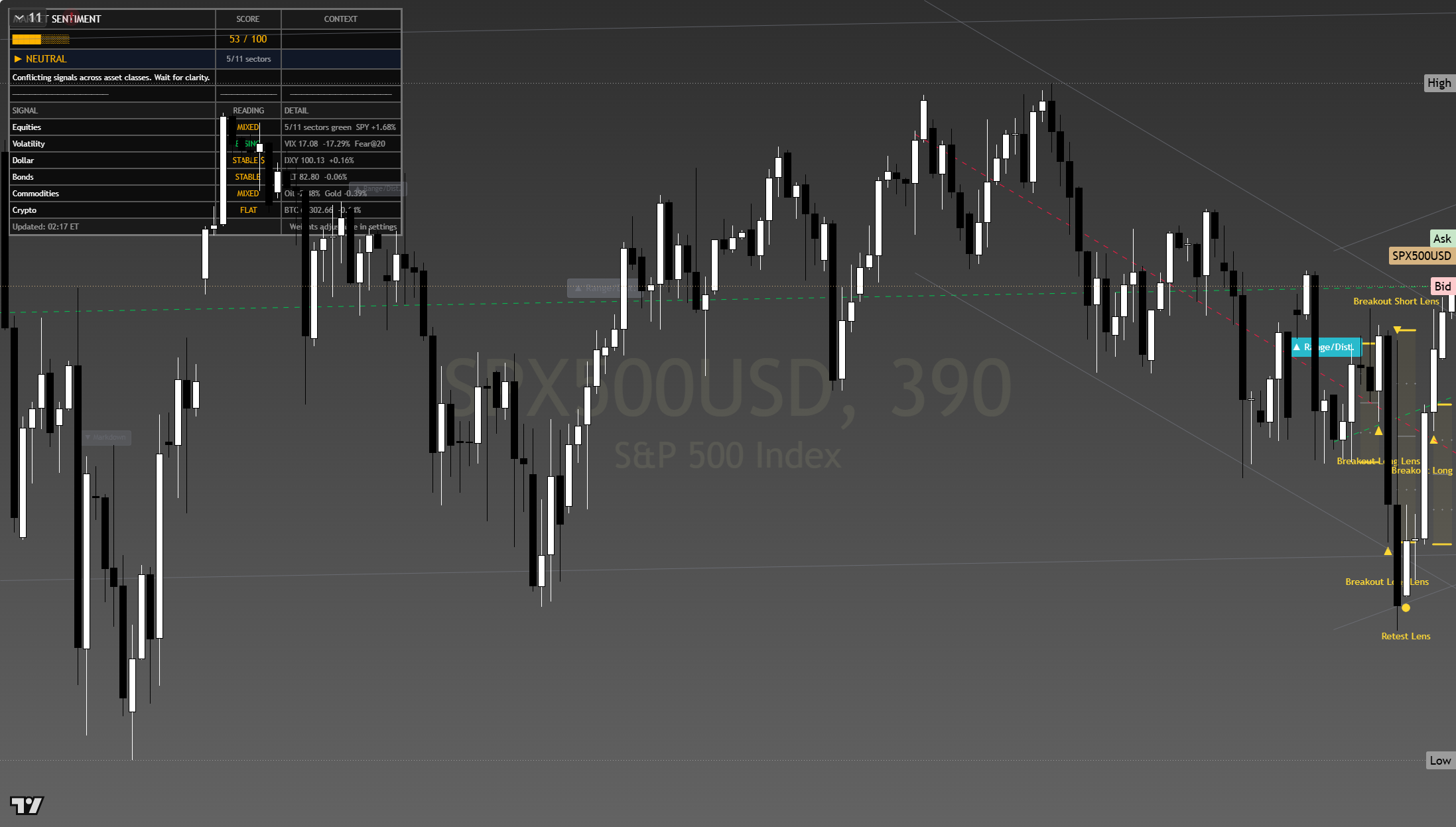S&P 500 (SPX) framework chart, 31 July 2026