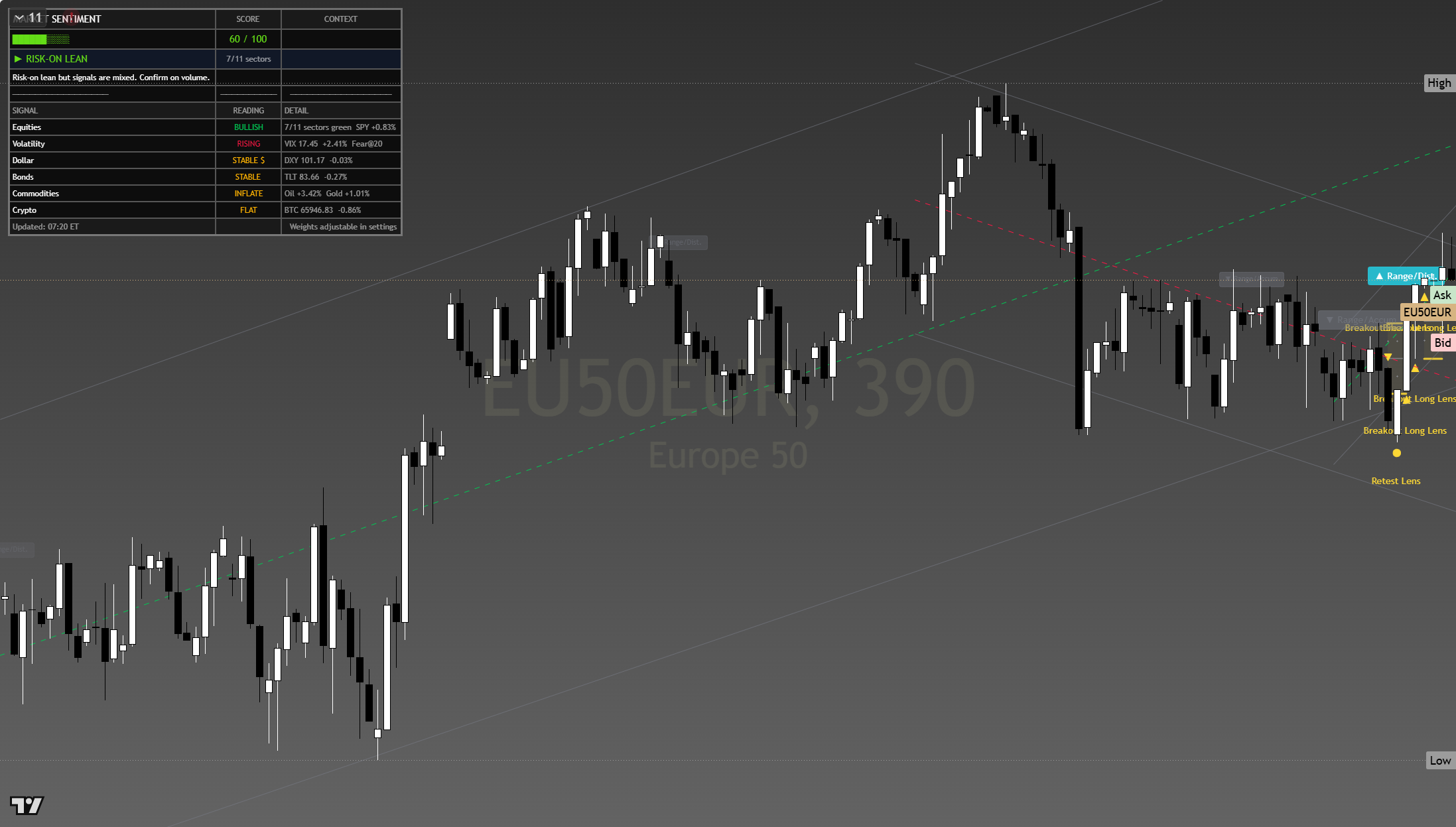 Euro Stoxx 50 (SX5E) framework chart, 22 July 2026