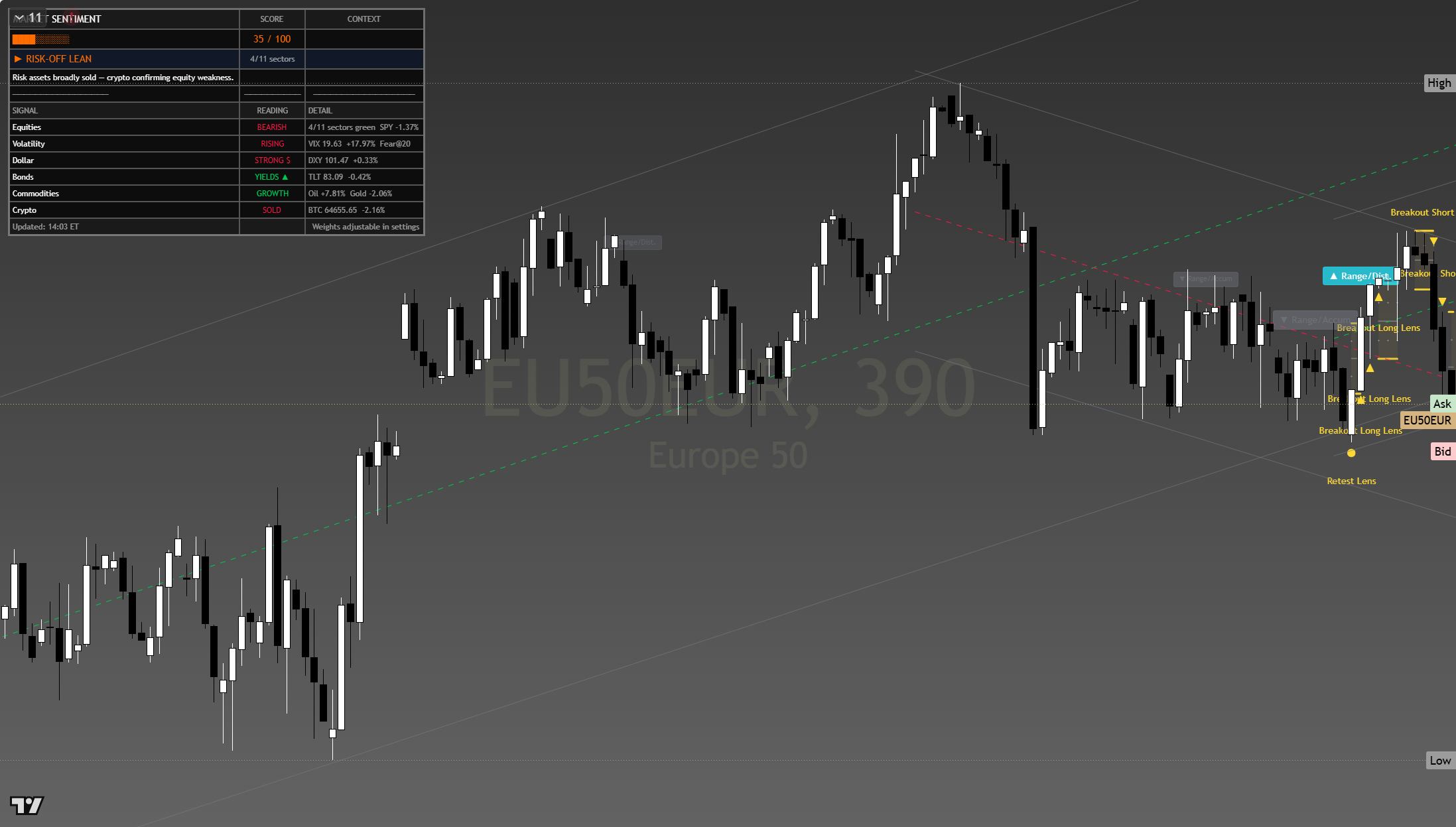 Euro Stoxx 50 (SX5E) framework chart, 23 July 2026