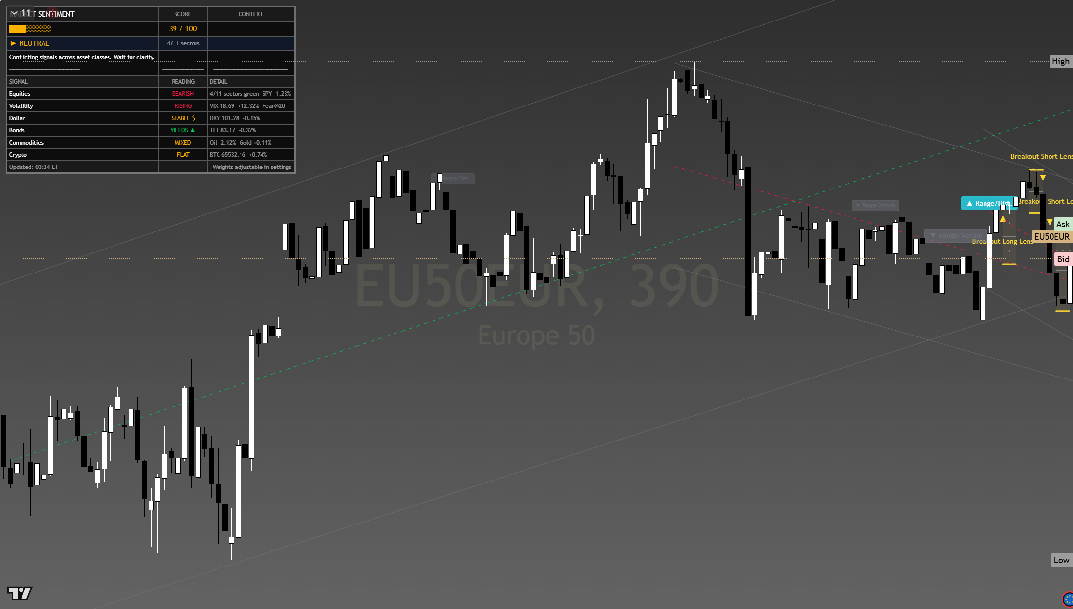 Euro Stoxx 50 (SX5E) framework chart, 24 July 2026