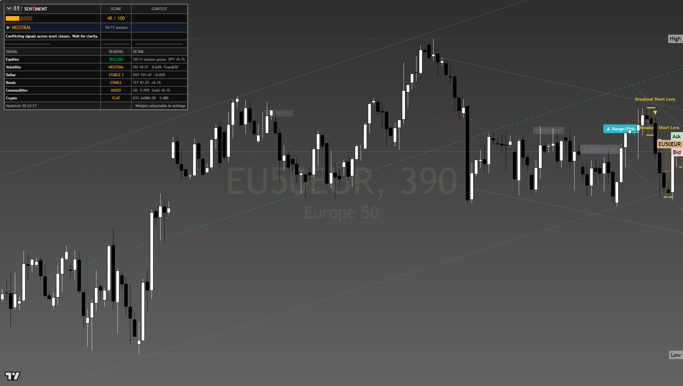 Euro Stoxx 50 (SX5E) framework chart, 25 July 2026