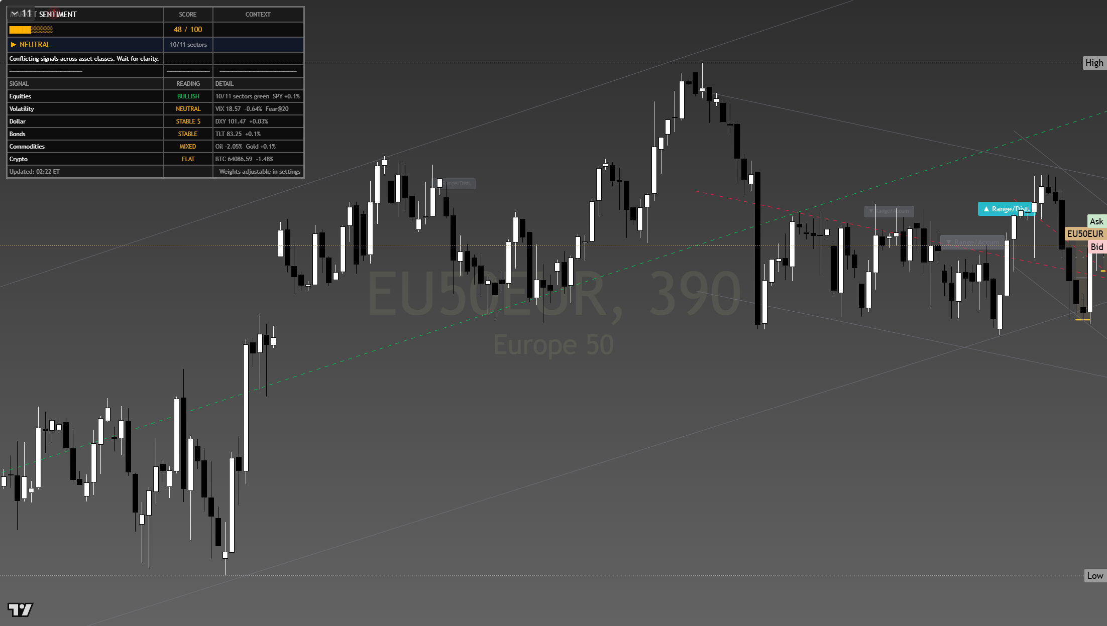 Euro Stoxx 50 (SX5E) framework chart, 26 July 2026