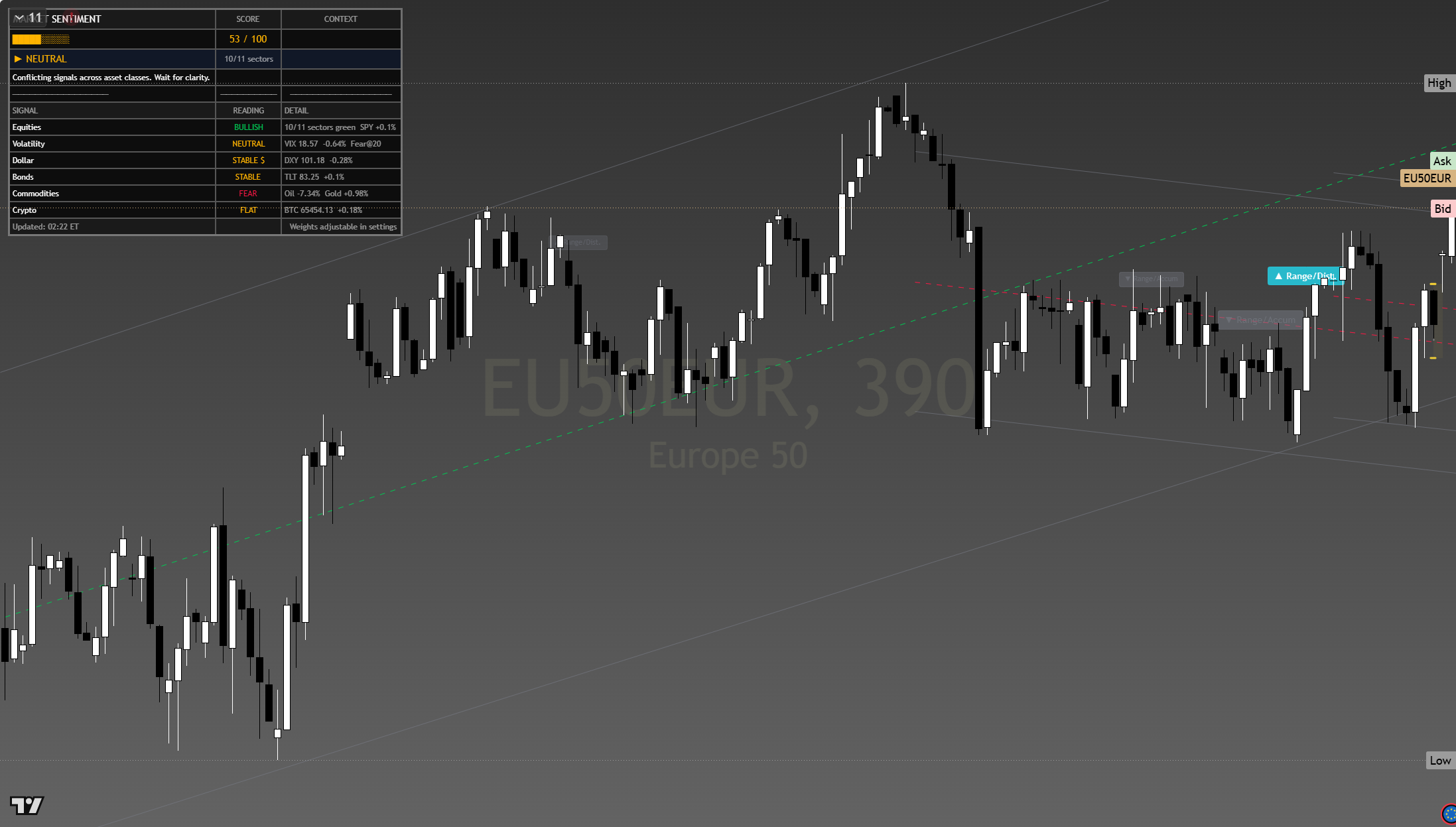 Euro Stoxx 50 (SX5E) framework chart, 27 July 2026