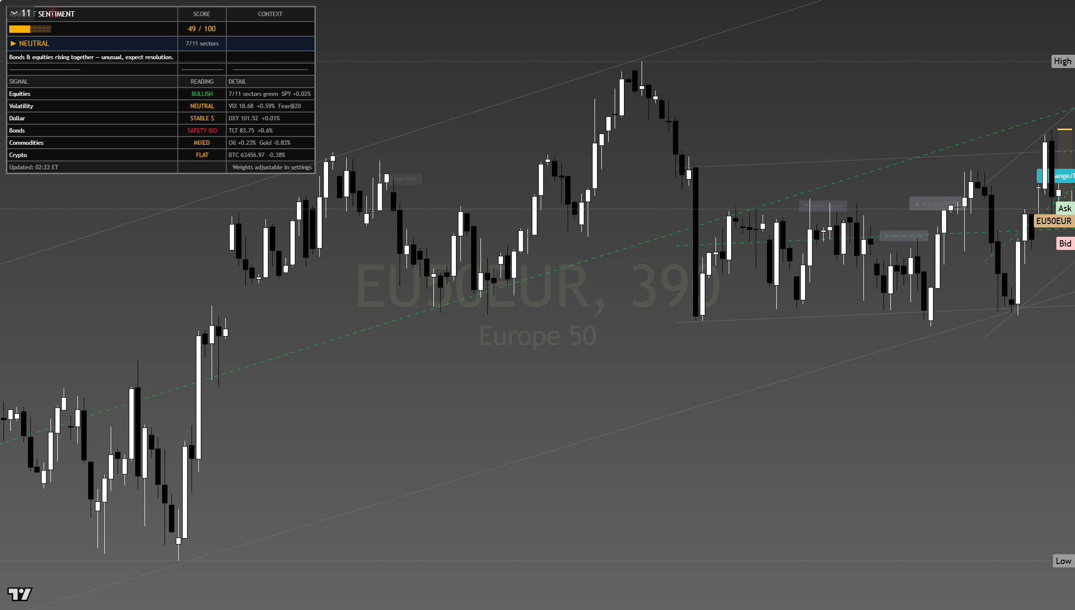 Euro Stoxx 50 (SX5E) framework chart, 28 July 2026