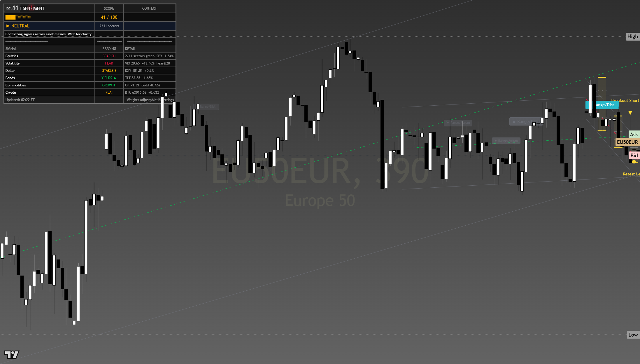 Euro Stoxx 50 (SX5E) framework chart, 30 July 2026