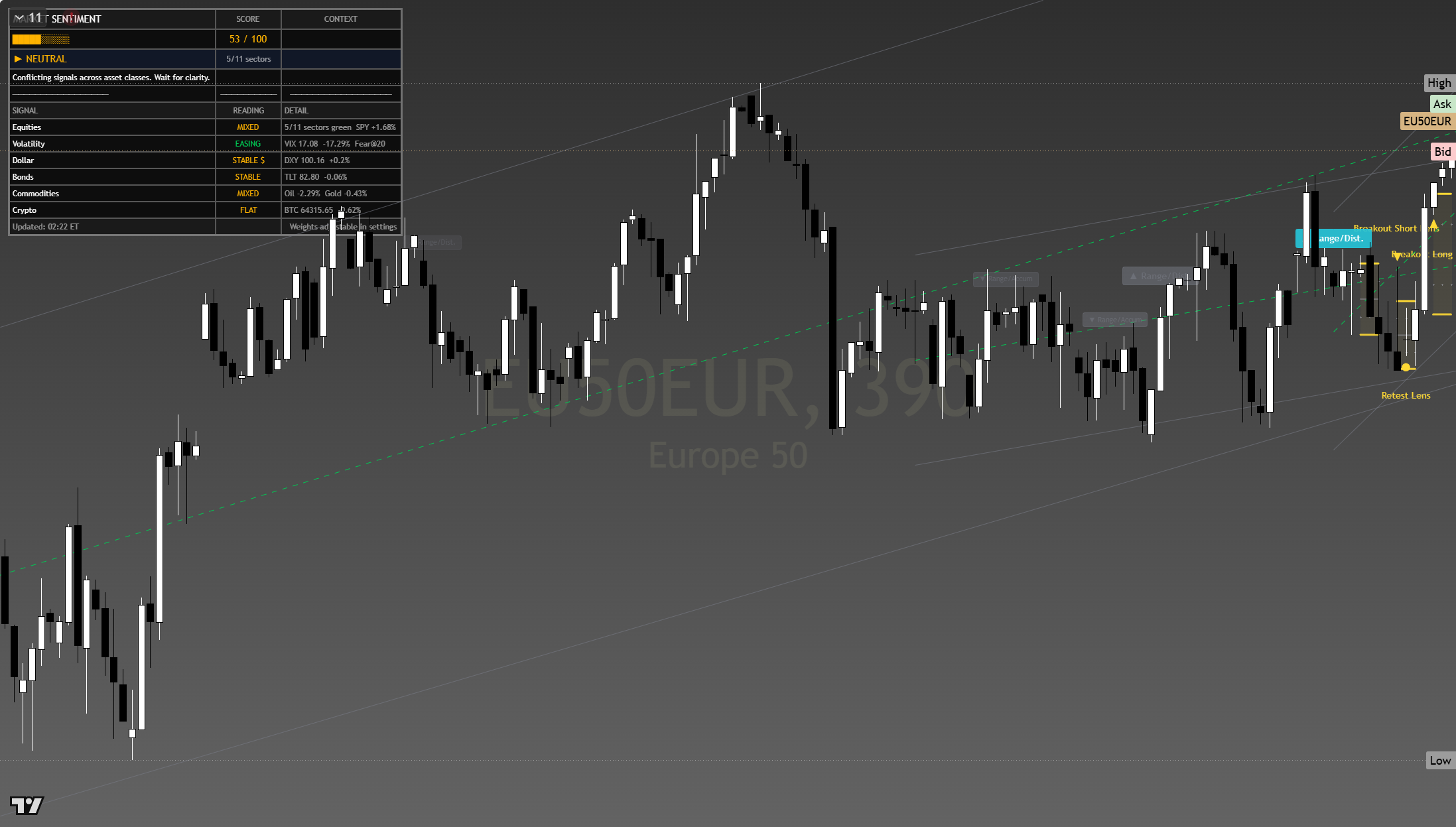 Euro Stoxx 50 (SX5E) framework chart, 31 July 2026