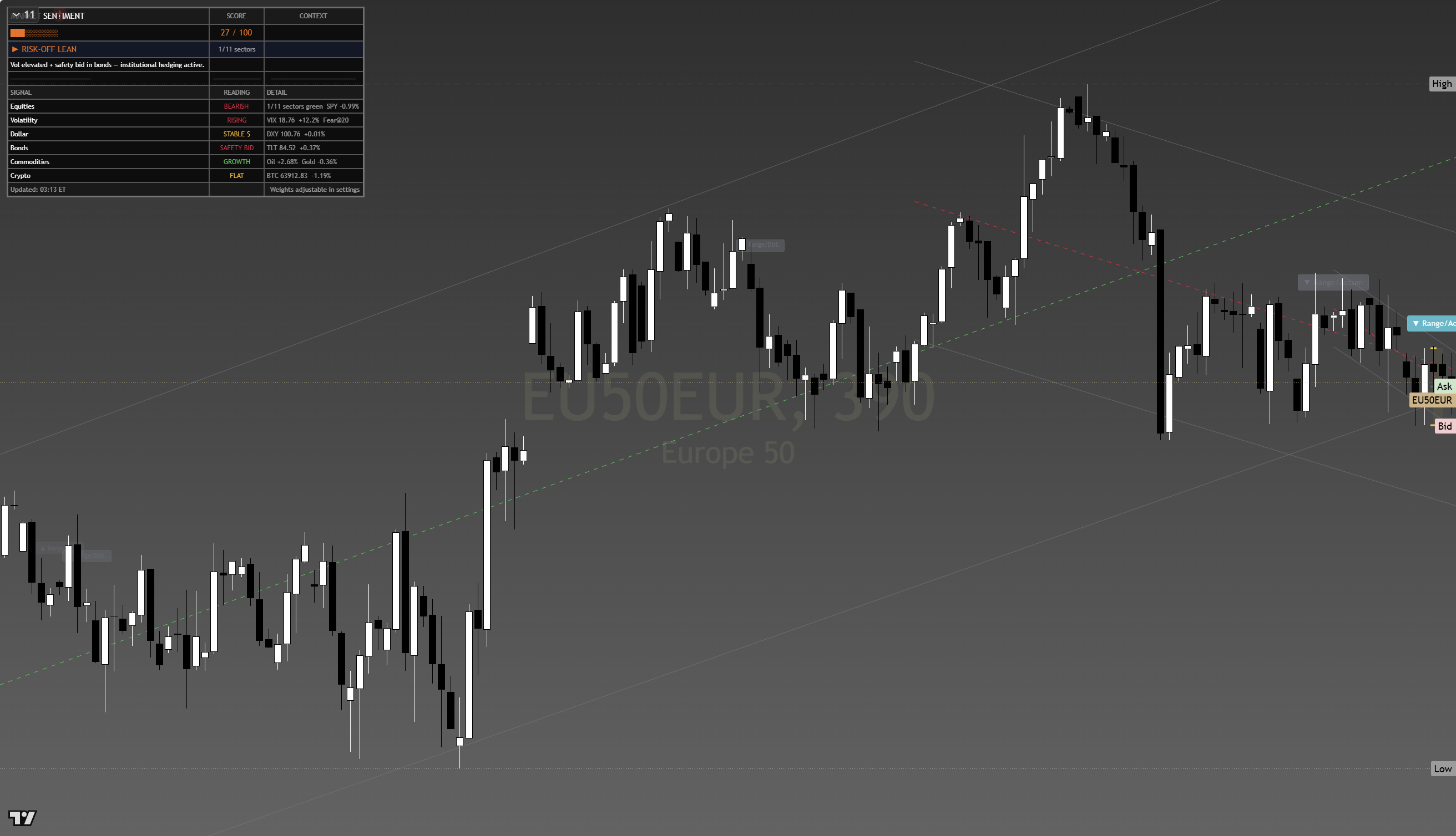 Euro Stoxx 50 Daily Chart - July 2, 2026