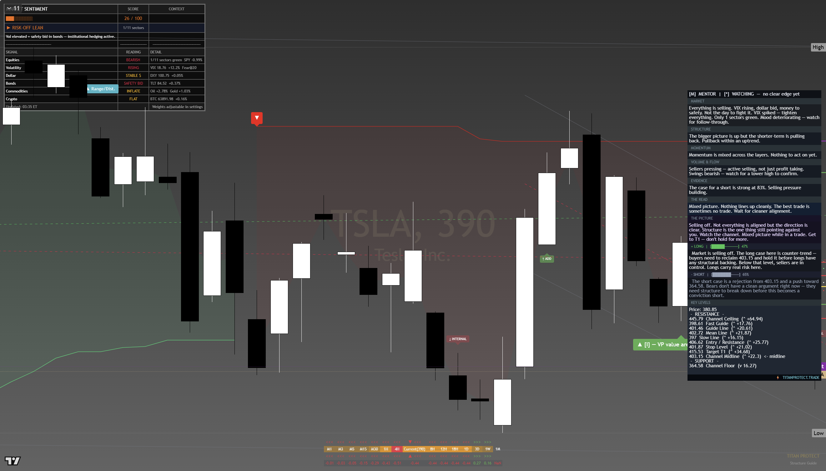 Tesla (TSLA) framework chart, 20 July 2026