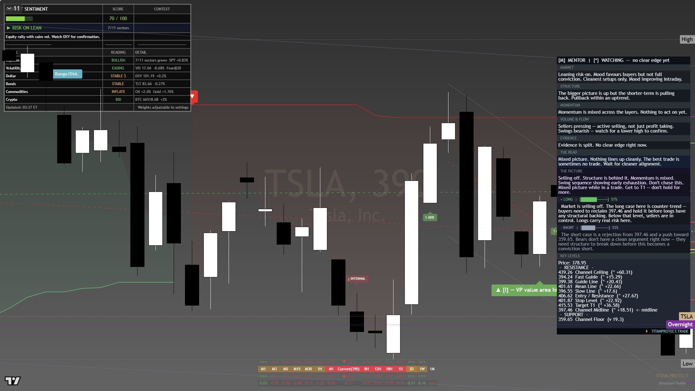 Tesla (TSLA) framework chart, 22 July 2026