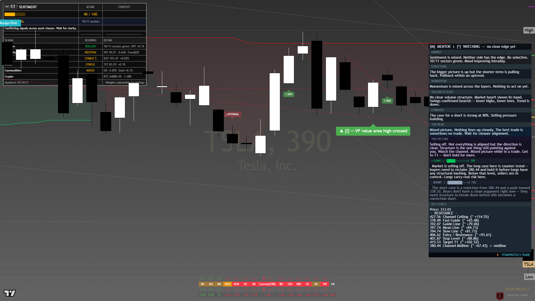 Tesla (TSLA) framework chart, 25 July 2026