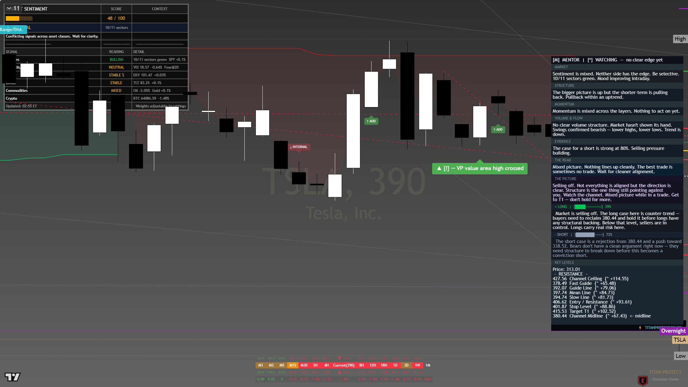 Tesla (TSLA) framework chart, 27 July 2026