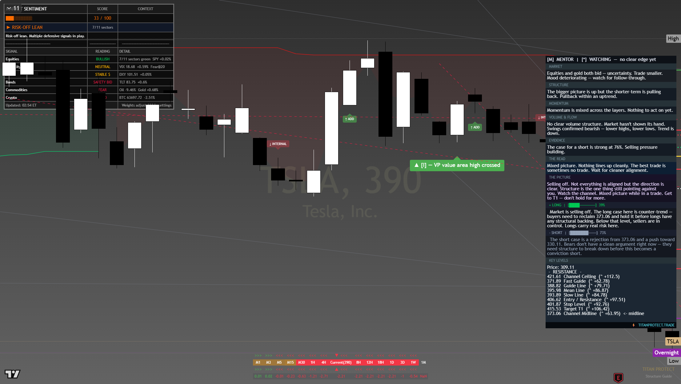 Tesla (TSLA) framework chart, 28 July 2026