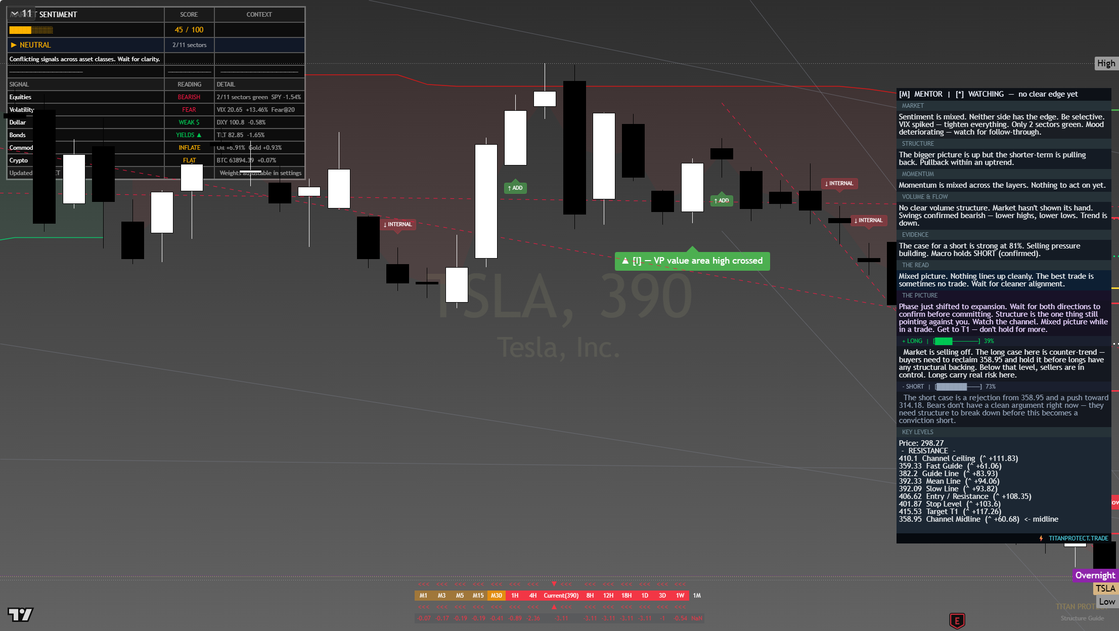 Tesla (TSLA) framework chart, 30 July 2026