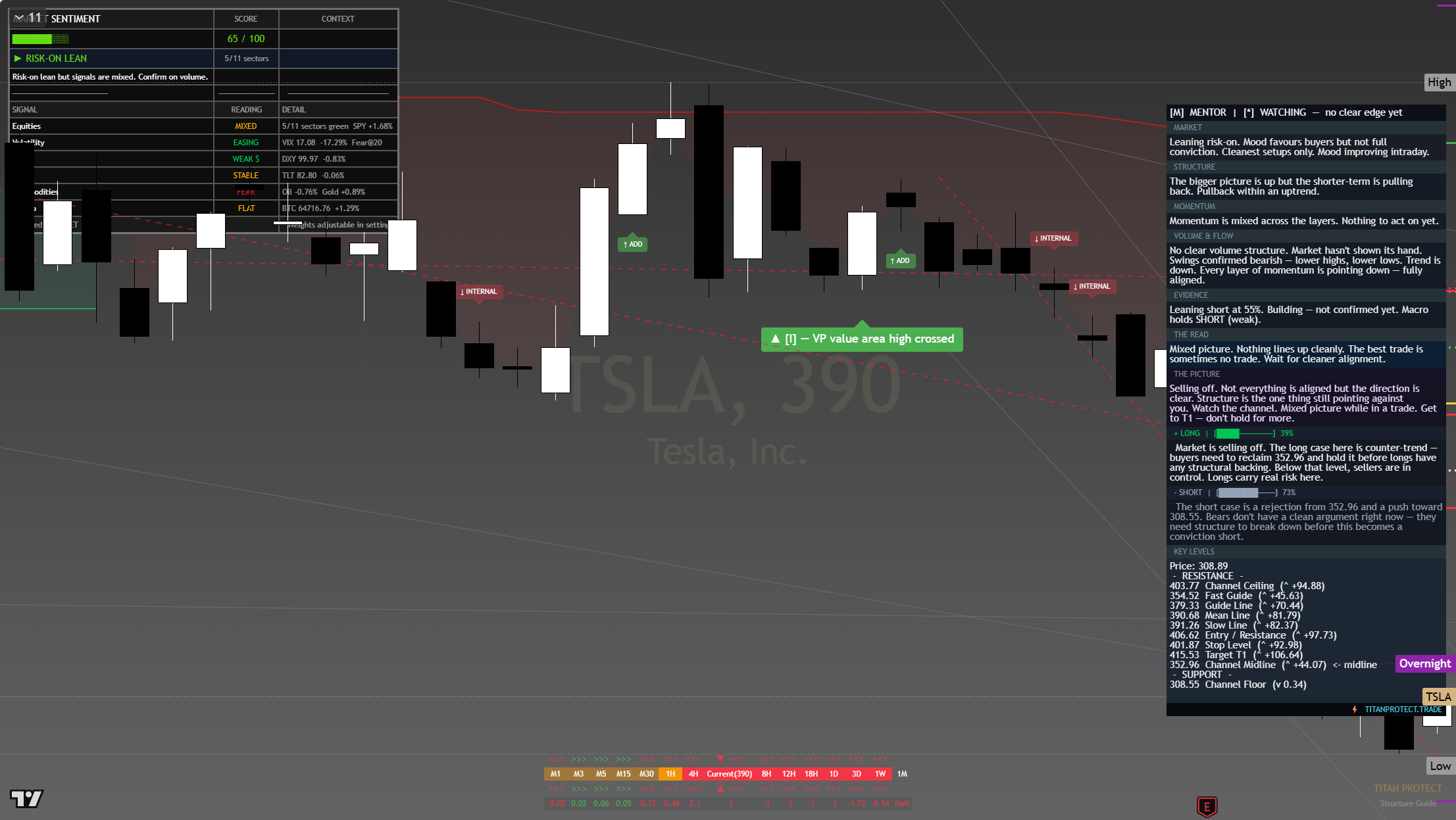 Tesla (TSLA) framework chart, 31 July 2026