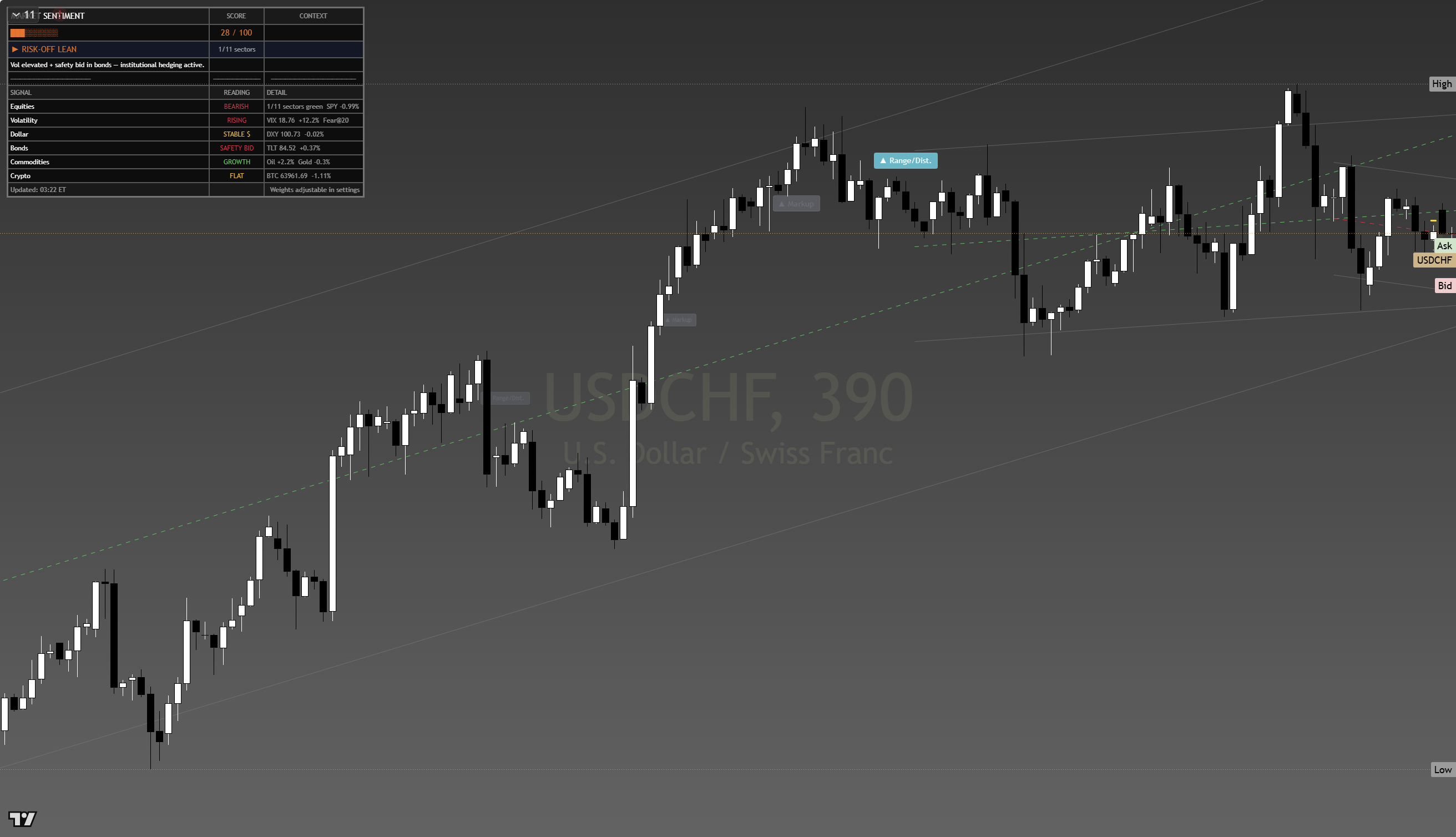 USD/CHF framework chart, 20 July 2026