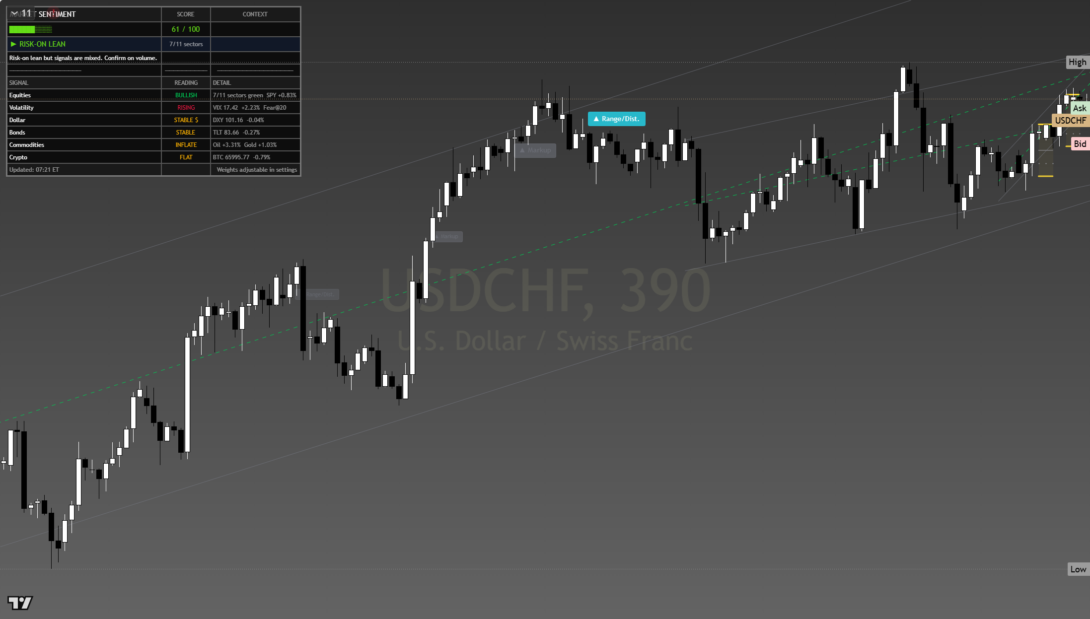 USD/CHF framework chart, 22 July 2026