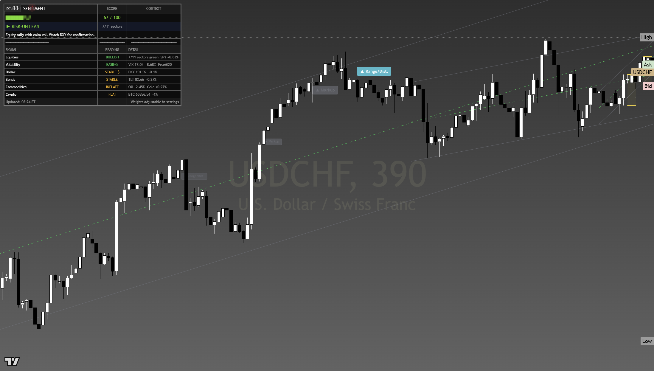 USD/CHF framework chart, 22 July 2026