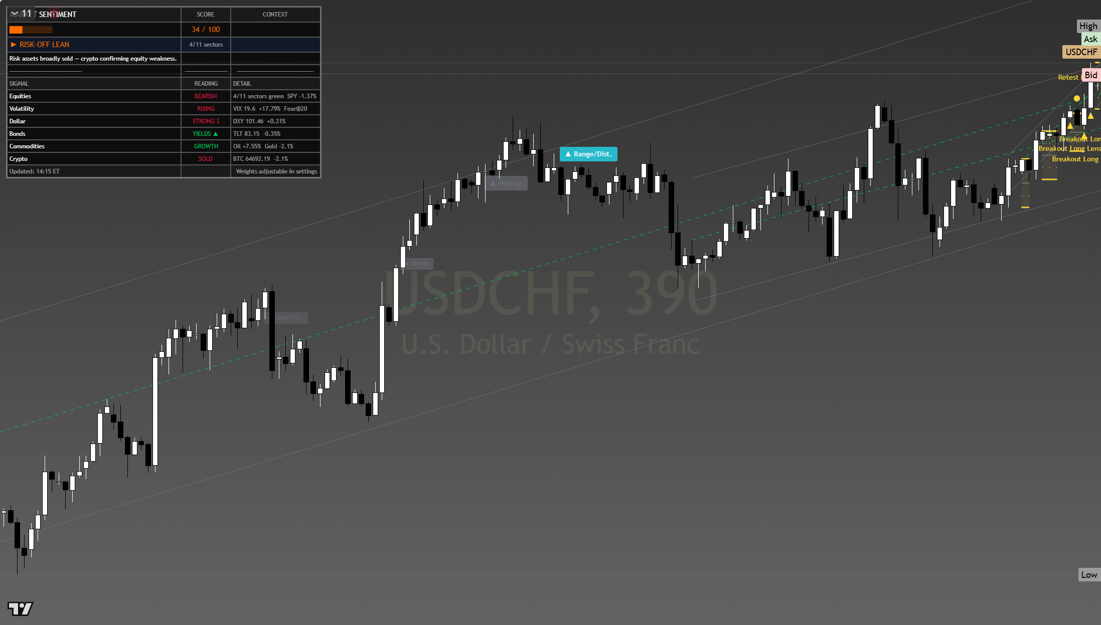 USD/CHF framework chart, 23 July 2026