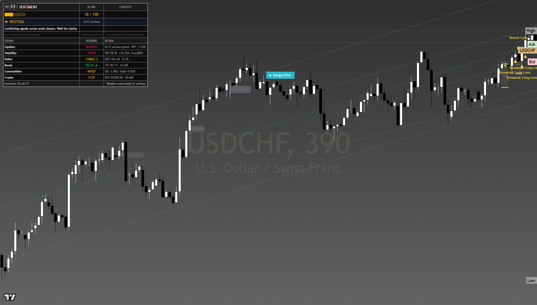 USD/CHF framework chart, 24 July 2026