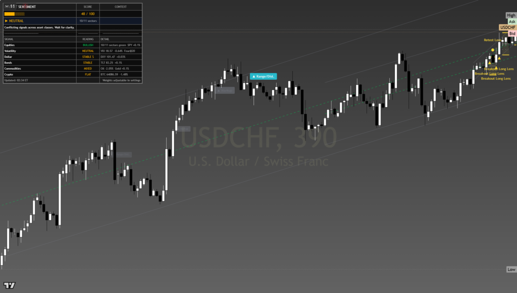 USDCHF daily framework chart