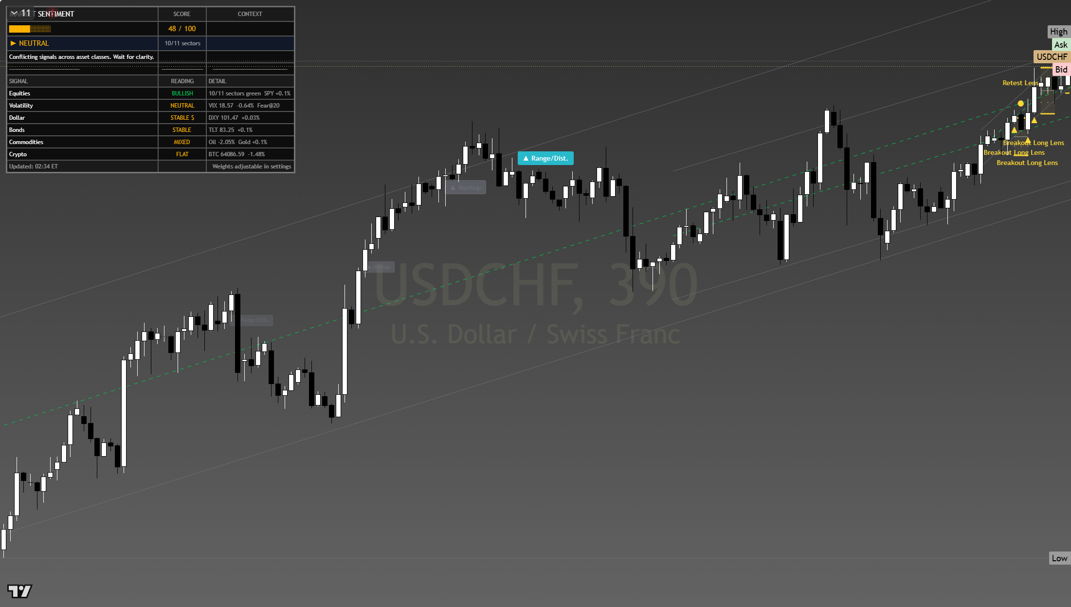 USD/CHF framework chart, 25 July 2026