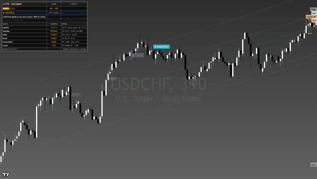 USDCHF daily framework chart