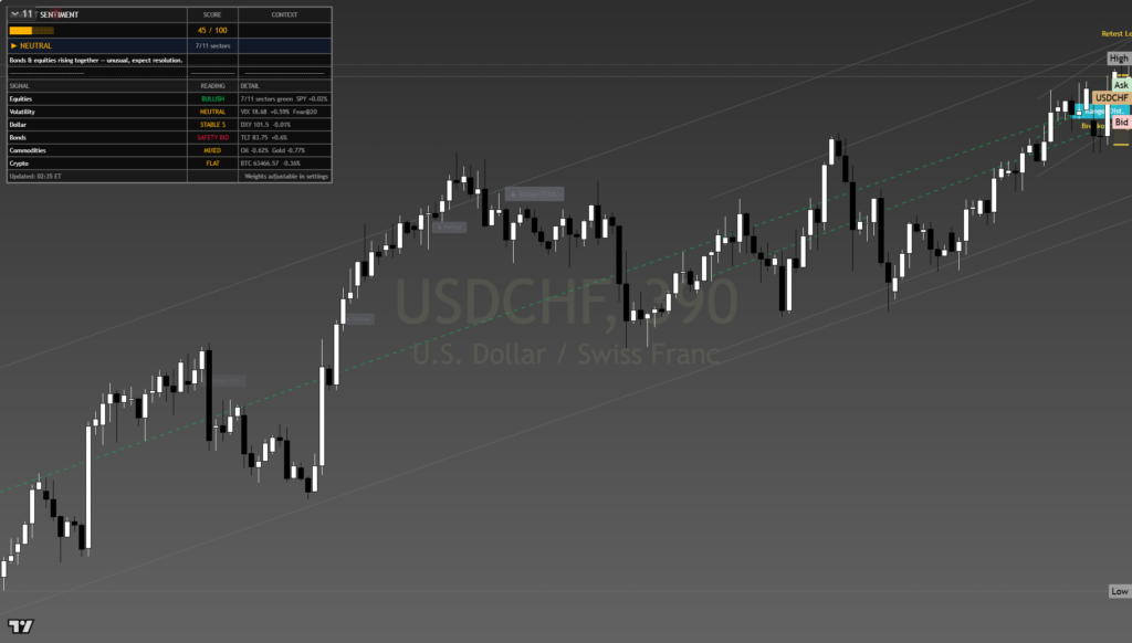 USDCHF daily framework chart