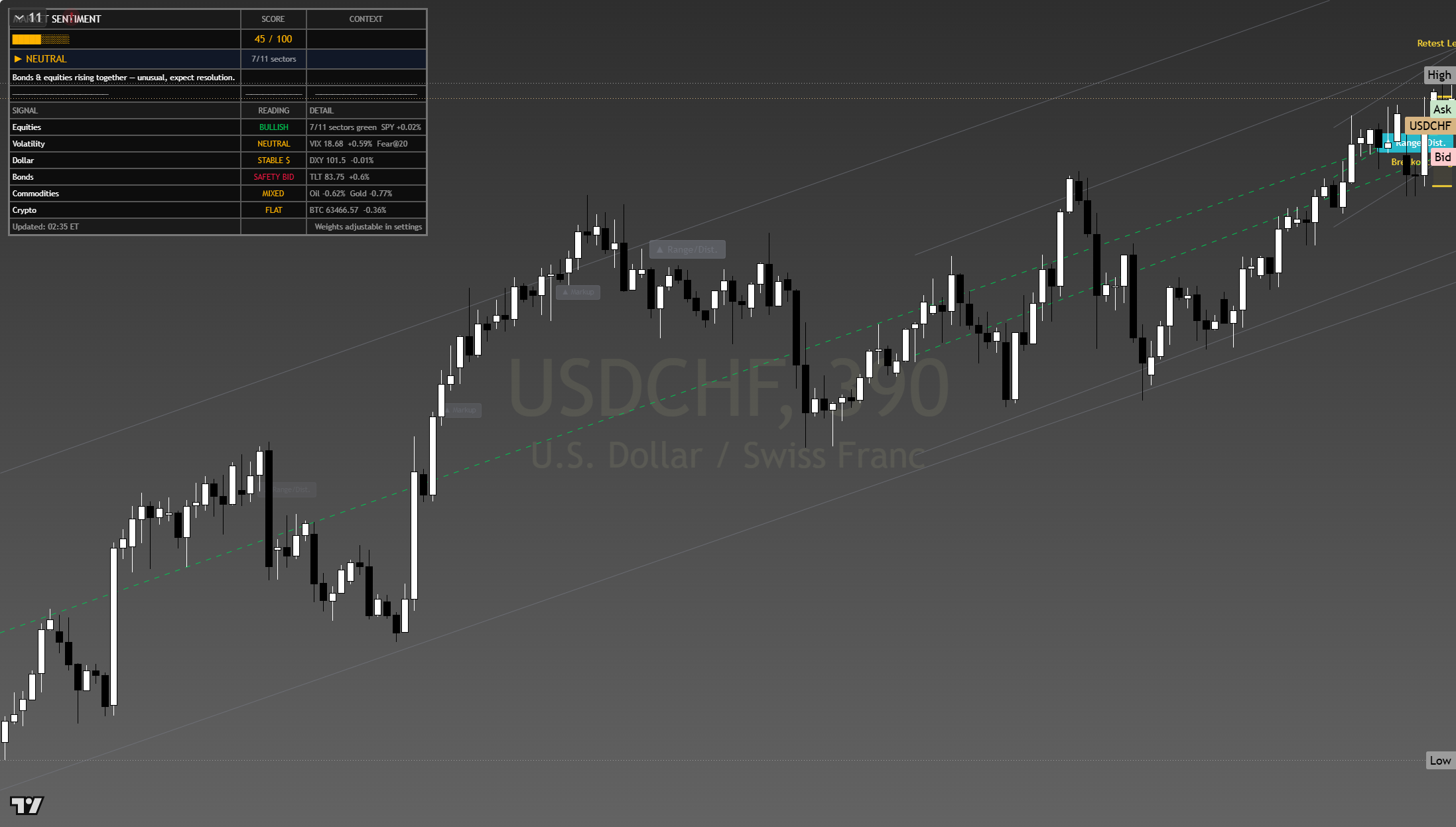 USD/CHF framework chart, 28 July 2026