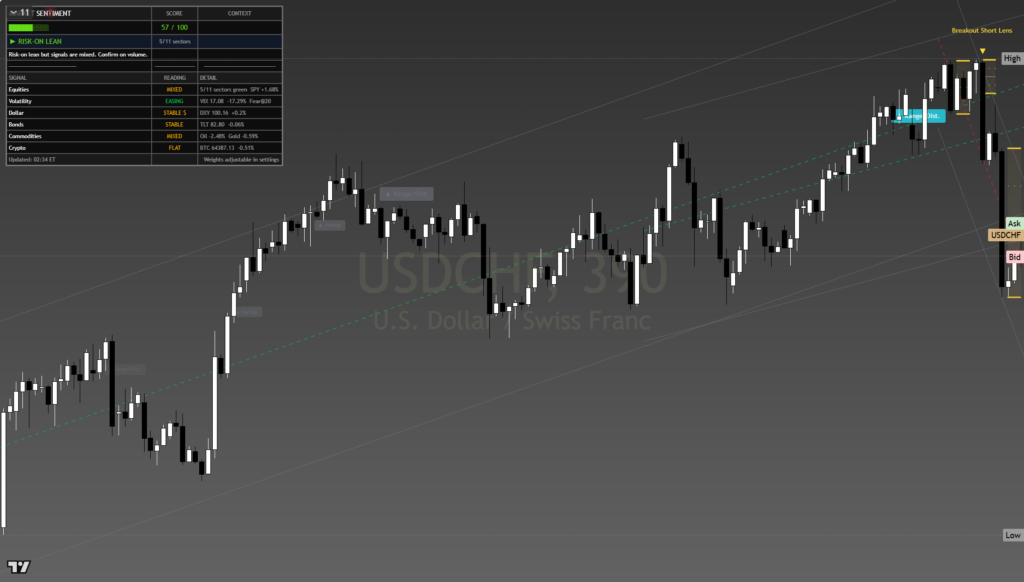 USDCHF daily framework chart