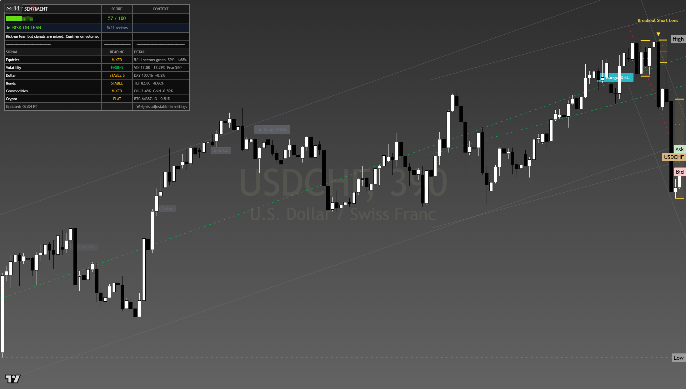 USD/CHF framework chart, 31 July 2026