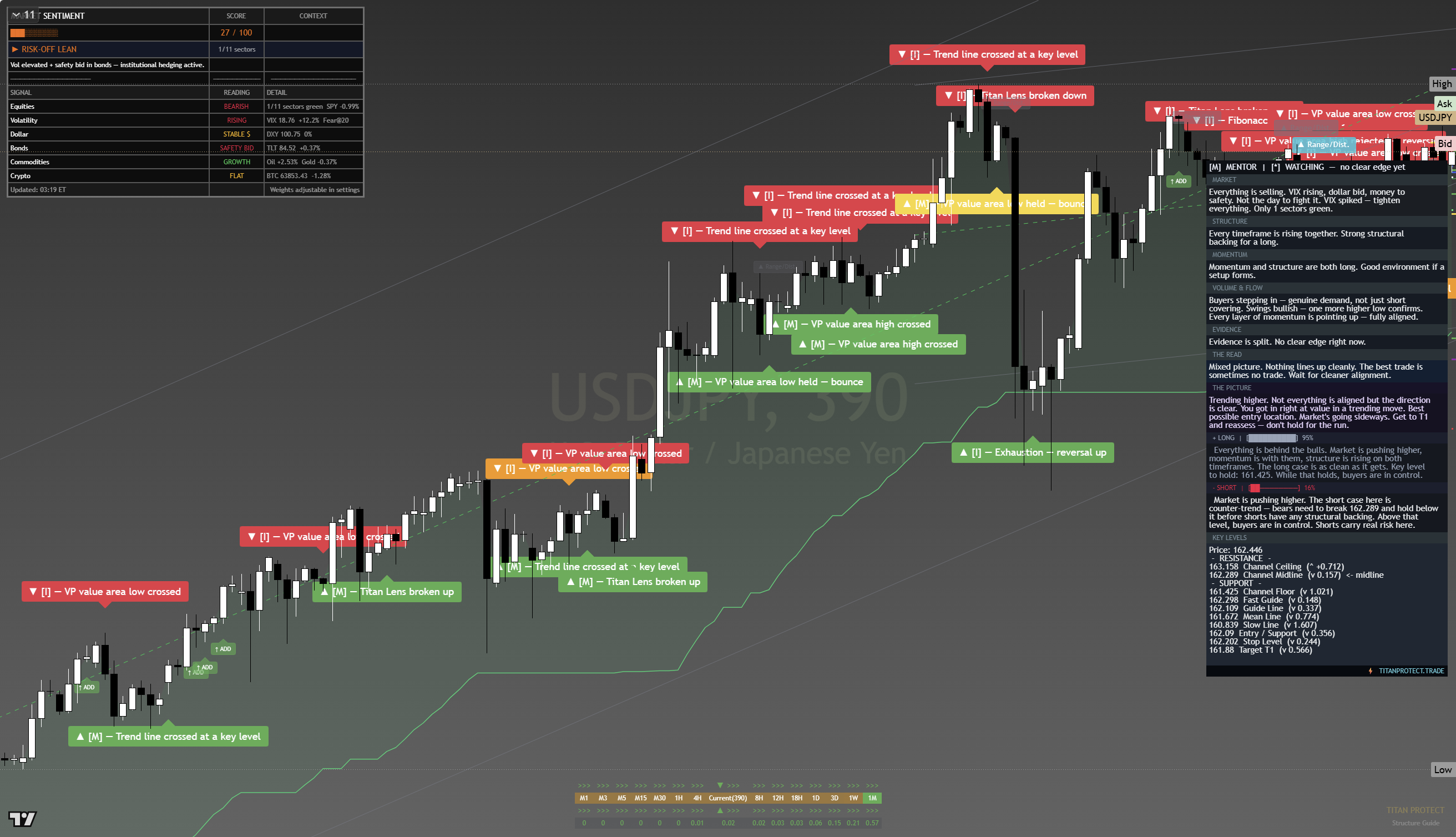 USD/JPY framework chart, 20 July 2026