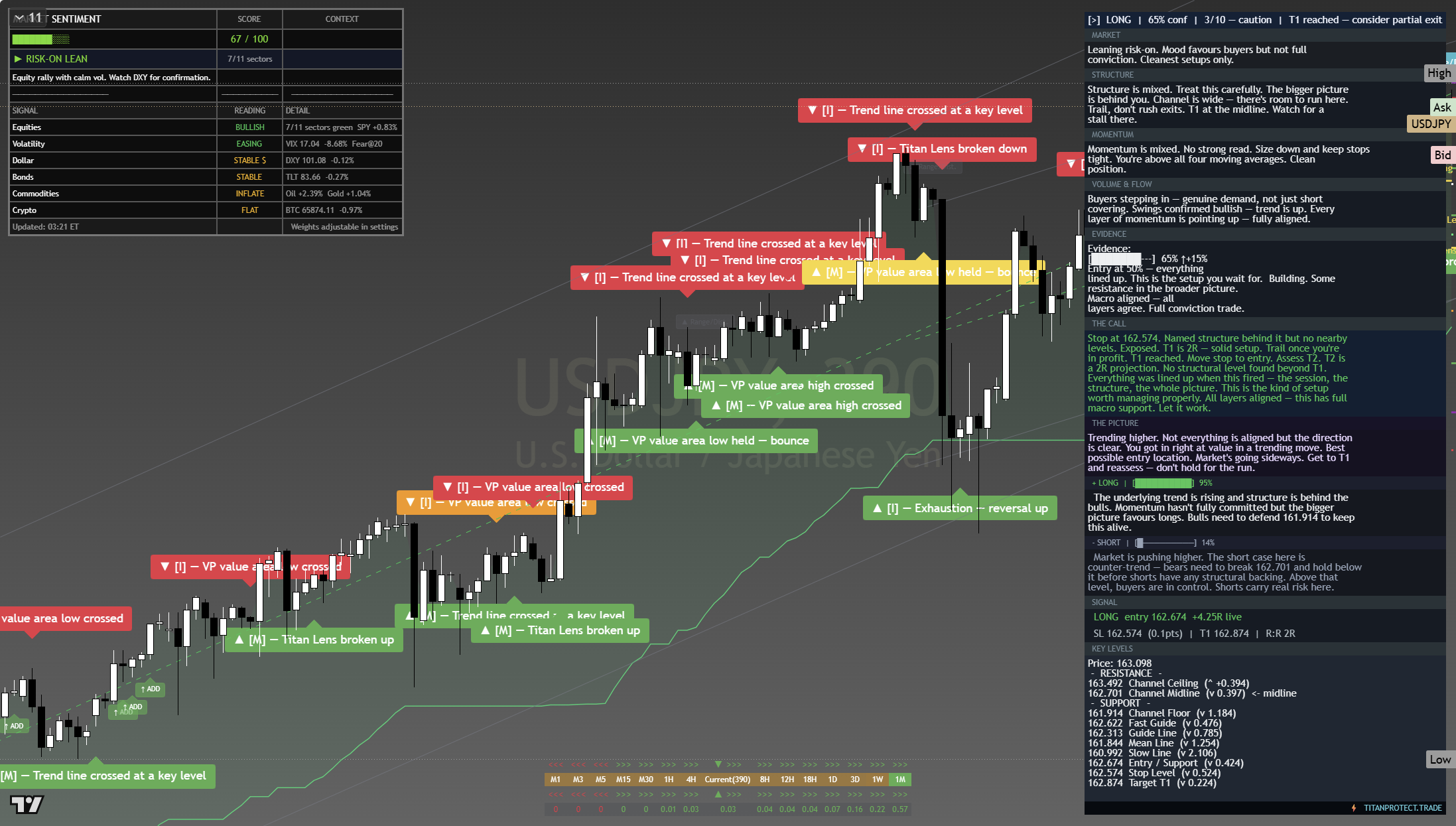 USD/JPY framework chart, 22 July 2026