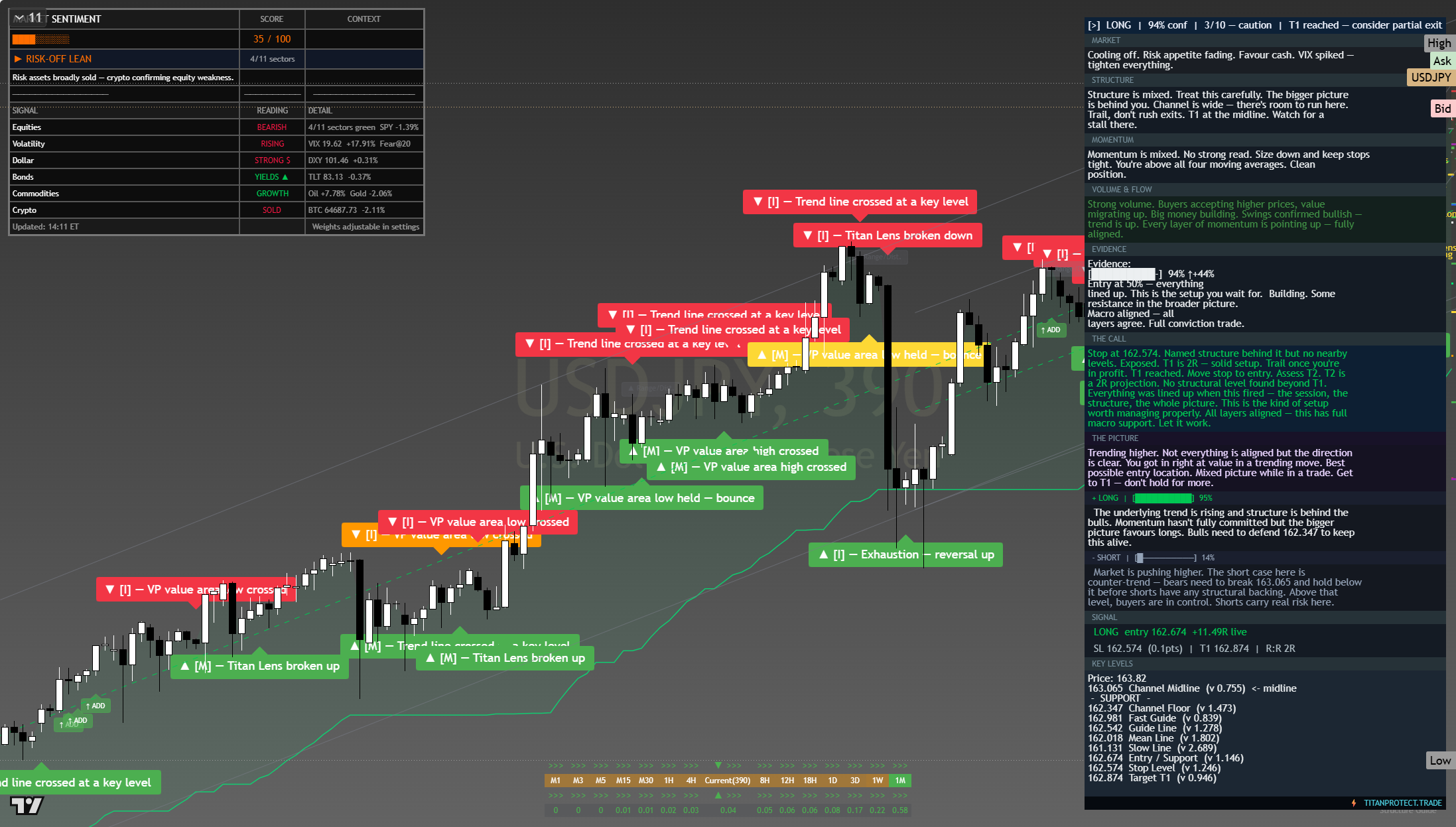 USD/JPY framework chart, 23 July 2026
